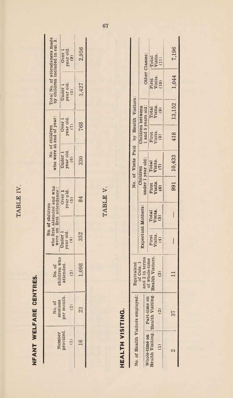 NFANT WELFARE CENTRES. 67 > »—i W ►4 PQ < 0} .. xt m cj . Bo to ° <u a §2 5x3 CO aj <1> r—H +» O +2 cJ C5 -pH o g . Li QtJ .—i -d c<3 O P 'd o ^ Vi O) 0} '— <u Ol CM~ o _ Vl CO 03 >. t> CM Vi o3 03 2* .eg o W 'w -Jf O 05 ■ 03 > V. e E5 03 W O >. CO o _ v, «> <u >» 00 00 o .. O Q5 *§ 2 CO fl T3 a 03 fl £xs5 2 ■§ co • r-l rl O 03 +» o“« 4J Vl ■g coa S v o 2 qd ^ oj O v< O § & * S! (U >> o X! •m & X5 ° O £d 2X3^ Ch -u .C 03 u CO CO CM LO 00 CO 03 <M 00 CM Vi XS o> <u O XJ a > 3 2 2 fe co W iJ PQ o z 03 X H -I < UJ X si r—H o3 o a S2 XJ • I—< c5 CO -L> CO •pH > <*H O 6 & CO o CO eo 03 O u <D JO\ -L> 0 r-H CO o.2 , co +* 4-> CO -pH ^ L co o •pH *pH __l W o Ss 03 O f5 w ■s ^ O C5 Total Visits. (9) 13,152 fl ^ 03 ift ^'d O ^ O rH First Visits. (8) 418 •o O s ^ 2 153 2 ^ Total Visits. (7) id ^ o ^ W 03 xf d 4J W w 33 05 to 991 s &l [> CO L< O rCj -L> o a Total Visits. (5) i d d s a X w First Visits. (4) l 2 o g pHggo S-gS^S lo.S'S^ 3 *H C<J rC rd &°T3 d h-i s *°a CO W X3 03 >. o a a <u 09 V o +» •pH CO • pH > X5 +> r-H c« 03 a o 2 (3 5“ ° .9 §33 a .2 - '£ > m. c— 25 os 33 ^ 2 a co a “ s.a 03 +3 a.2 s> a> O o 33 rj CS > 0 >w CM