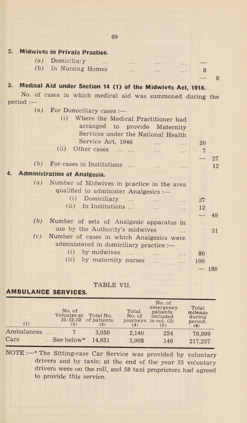 2. Midwives in Private Practice. (a) Domiciliary (b) In Nursing Homes 8 8 3. Medical Aid under Section 14 (1) of the Midwives Act, 1918. No. of cases in which medical aid was summoned during the period :— (a) For Domiciliary cases :— (i) Where the Medical Practitioner had arranged to provide Maternity Services under the National Health Service Act, 1946 20 (ii) Other cases . 7 — 27 (b) For cases in Institutions ... 12 4. Administration of Analgesia. (a) Number of Midwives in practice in the area qualified to administer Analgesics :— (i) Domiciliary 37 (ii) In Institutions ... 12 — 49 (b) Number of sets of Analgesic apparatus in use by the Authority’s midwives 31 (c) Number of cases in which Analgesics were administered in domiciliary practice :— (i) by midwives 80 (ii) by maternity nurses 100 — 180 TABLE VII. AMBULANCE SERVICES. No. of Vehicles at Total No. 31-12-52 of patients. (1) (2) (3) Ambulances ... 7 3,050 Cars ...See below* 14,651 No. of emergency Total Total patients mileage No. of included during journeys, in col. (3) period. (4) (5)_(6) 2,140 254 79,999 5,908 146 217,257 NOTE :—* The Sitting-case Car Service was provided by voluntary drivers and by taxis; at the end of the year 35 voluntary drivers were on the roll, and 58 taxi proprietors had agreed to provide this service.