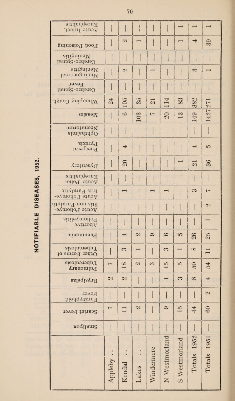 NOTIFIABLE DISEASES, 1952. 70 srjqBqdsoug; 1 1 1 1 1 1 1 | -H ! sijiSatusjy jBuxds-0.1q3.133 1 1 1 1 1 I 1 1 JB00030SuTU3J\[ I3A9»J jBUids-oiq3J33 q§no3 Suidooq^/V S3JSB3jy 1 i> umiopeuosjq BimjBqjqdo 1 1 1 1 1 1 1 1 1 i 1 1 BIXSX^X {Bjsdjsnj; 1 1 1 1 1 CD AjsjussXq 1 § 1 1 1 rH r-H SI^TJBqd33U3 -°H°d[ a^noy ! i 1 1 1 1 1 t- OI^djBJBj SIJIJ -sXraoqoq; sjnoy 1 j rH l CO DT^AjBJBfJ-UOU srqij -a^uiotjo^ ojnoy 1 1 1 1 1 1 1 (M sijqsAuioqox SAipioqy 1 1 1 1 1 ' r-H Biuouinsuj; 1 rH <M CO CD 10 CD C\I JO CM sisojnojaqnx jo suijox JoqJO 1 CO r-H 1 CO rH GO r-H r-H sisojnojaqnx XiBuouijnx i> GO r—H CM CO 10 rH 10 0 10 rH JO SBjodisAig <M <M 1 1 r-H CO GO rH J3A3X pioqdAjBJBx 1 ! 1 1 l 1 1 CM J3A3X J3I-IB3S I- r-H r-H <M 1 CO r—H ^H rH O CD xodjjBUis 1 l 1 1 1 i 1 1 • • rQ CD r- 1 a P, c Kendal . . Lakes Windermere ! j N Westmorland S Westmorland Totals 1952 Totals 1951 1