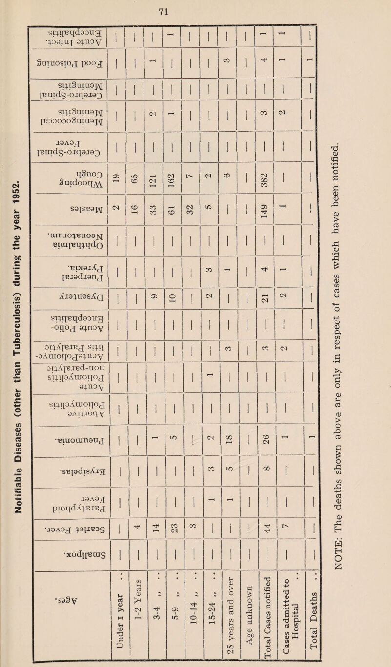 Notifiable Diseases (other than Tuberculosis) during the year 1952. sipqeqdgoug; •cpajuj oproy ,!-! i i sipSuuu9]y ^'Bmds-oiq9J93 poooooSuiuopj; I9A9.J j'euidg-ojqarag) qSnoo Suidooq^ 1 I S9JS529]^[ | 1 2 1 1 5—H • uiruopeuoa^ EiuiiBq^qdo •'BIX9J7fc[ p3J9d.i9nc[ 1 1 1 1 1 1 05 sip|Bqd99ng; -oijoj a^noy 1 1 1 1 1 1 1 l 1 I 1 1 oipfp2.i'e<j spq -gAiLioqo^g^noy 1 1 1 1 l ! 1 co 1 CO 05 1 oiyffB-ind-uou sippAraoqo^ 9^noy 1 I 1 1 1 T—1 1 l 1 1 1 sippAraoqo^ 9Apioqy 1 1 1 1 l 1 l 1 1 1 1 ••eiuouinau^ 1 1 T“H HO l 05 00 T*H I CD 05 T-H ^H supdisAag 1 1 1 1 1 CO lO ! oo ! 1 J9A9^J pioqdApeju^ 1 1 1 1 1 r-H *-H i 1 1 ! •J9A0jJ ^9|JBDS 1 T—< co 05 CO 1 i ! 1 •xodqnuig 1 1 1 1 1 1 i i 1 i 1 •saSy | Under i year 1-2 Years • • i CO • • 05 1 IT) 10-14 „ .. 15-24 „ .. 25 years and over Age unknown Total Cases notified Cases admitted to Hospital Total Deaths NOTE: The deaths shown above are only in respect of cases which have been notified.