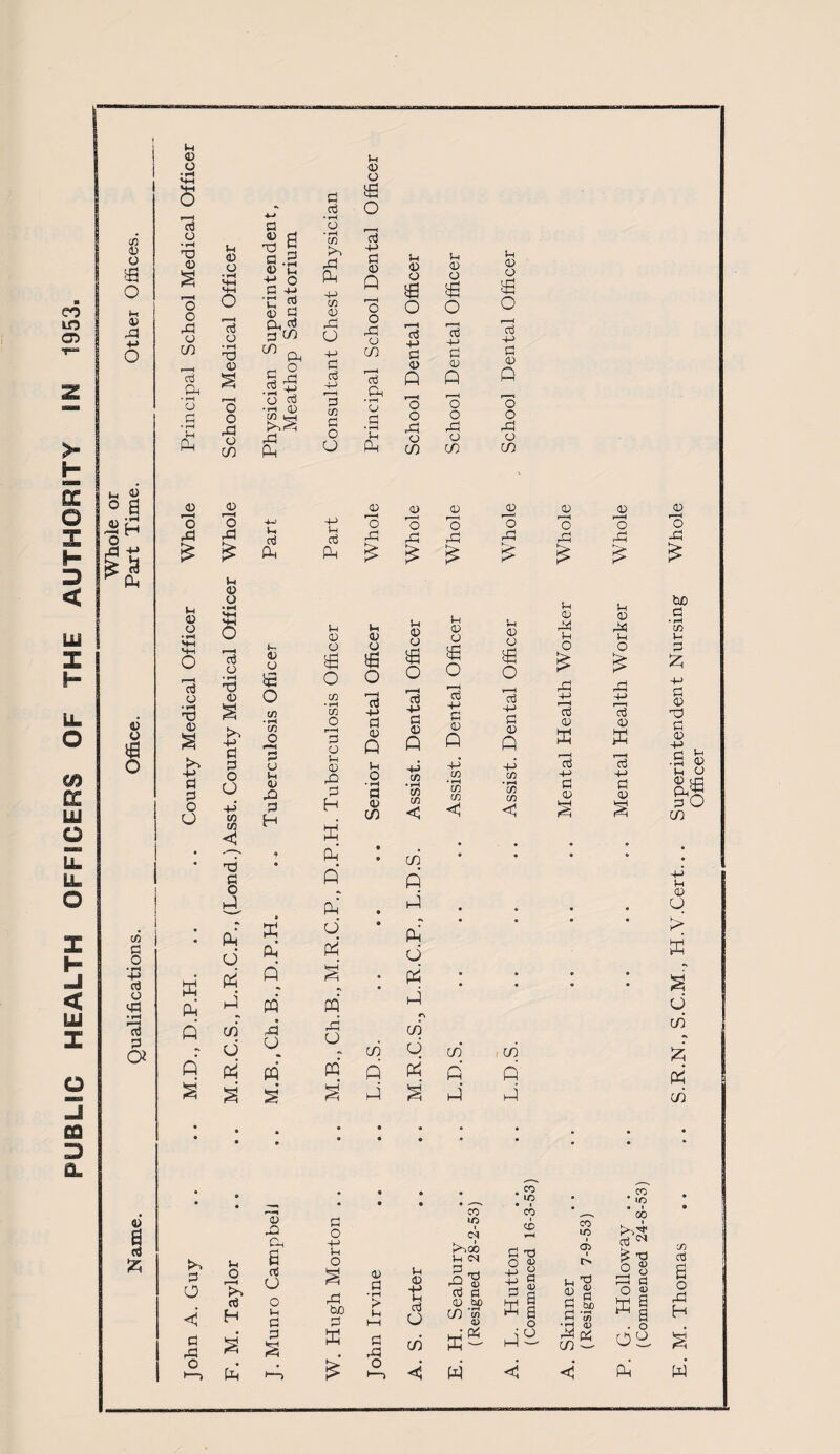 en m a> <n 4) O Sfl o p 4) X y. O C0 a UJ a LJL LL O 4) O £ o < HI X CO B • fH X • rH I^H G 3 a CQ D £L 4> 0 g ft |H G O G o • pH TJ G ft 'o O XI o CO r—H G Qh • rH o G • rH i-i fin 0 r—H O X G o * rH T) G a G o o p g o aj G *rH X G o o X o CO G r-H O X £ £ 1-1 G O g £ .0 o ct3 o ♦ rH id G ft P G G O CJ p w m <1 ft G o ft G X O a G X a G 0 G G G Cl G q CO CO G G X o X p G G £ft X Cm G G fcS o in O r-H G G P G X G H >H o !—H G H Cm g H—i CL 0 G O O P G G ft G G co ft X CL p m G X o p G G P r—H G in G O O p G G X X O G P G G ft r—H O o X G CO r-H G CL • rH G G • rH P CL P G G G -p G G ft r—H O o X G CO p G G £ o CO • rH CO O r-H G G P G X G H £ p G G o G -p G G ft p o • rH G G CO P G G s0 o G P G G ft P G G \B £ o o G -p G G ft r-H O o X G CO p G G £ O G -P G G ft P p‘ .« •“ CO co co ^ < <1 G O p p o X be G ft G G G X O p G P P G G CO p G G £ O G P G G ft o O X G CO 4H) p a I G O G O G o G 'o ^H eft G X X X X ft ft £ £ £ ft p G G £ O r—H G P G G ft CO • rH CO CO < • ft B * • ft ft • • cd ft • ft ft • ft • • • « ft d ft ft d ft • ft d • ft ft ft ft ft ft ft ft • • ft ft • • ft cd d X o X o cd cd d cd cd ft ft ft ft' ft ft ft ft ft ft ft ft ft ft ft ft co 10> I <N ftoo p <N X ^ G § G bo W '% £ G ft ft G r—H O X p G X p o G G ft G p G G co l-O i co CD G H O « G r—H O X £ P G X P o £ » a3 d) ft ■g p G G o a <0 S s o o co lO I <T> 0 3 G bo G 35 ■ rH (T) X os CO ft co io p~i Hj (ft ftp G ^ T3 O « X cl o « K§ . o Oil ft co G O X H (ft S.R.N., S.C.M., H.V.Cert.. . Superintendent Nursing Whole Officer