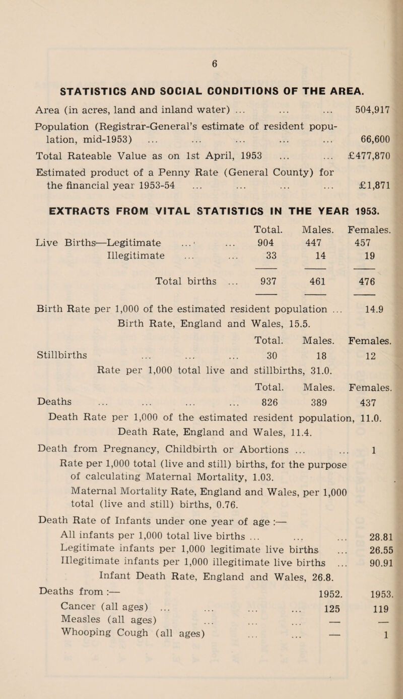 STATISTICS AND SOCIAL CONDITIONS OF THE AREA. Area (in acres, land and inland water) ... ... ... 504,917 Population (Registrar-General’s estimate of resident popu¬ lation, mid-1953) ... ... ... ... ... 66,600 Total Rateable Value as on 1st April, 1953 ... ... £477,870 Estimated product of a Penny Rate (General County) for the financial year 1953-54 ... ... ... ... £1,871 EXTRACTS FROM VITAL STATISTICS IN THE YEAR 1953. Total. Males. Females Live Births—Legitimate 904 447 457 Illegitimate 33 14 19 Total births .. 937 461 476 Birth Rate per 1,000 of the estimated resident population ... 14.9 Birth Rate, England and Wales, 15.5. Total. Males. Females. Stillbirths ... ... ... 30 18 12 Rate per 1,000 total live and stillbirths, 31.0. Total. Males. Females. Deaths ... ... ... ... 826 389 437 Death Rate per 1,000 of the estimated resident population, 11.0. Death Rate, England and Wales, 11.4. Death from Pregnancy, Childbirth or Abortions ... ... 1 Rate per 1,000 total (live and still) births, for the purpose of calculating Maternal Mortality, 1.03. Maternal Mortality Rate, England and Wales, per 1,000 total (live and still) births, 0.76. Death Rate of Infants under one year of age :— All infants per 1,000 total live births ... ... ... 28.81 Legitimate infants per 1,000 legitimate live births ... 26.55 Illegitimate infants per 1,000 illegitimate live births ... 90.91 Infant Death Rate, England and Wales, 26.8. Deaths from 1952. 1953. Cancer (all ages) ... ... ... ... 125 119 Measles (all ages) ... ... _ _ Whooping Cough (all ages) ... ... — 1