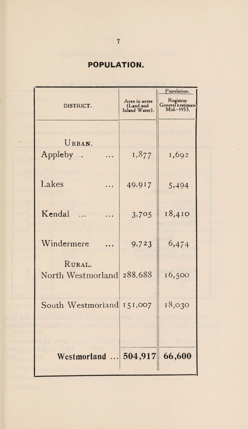 POPULATION. Population. DISTRICT. Area in acre* (Land and Inland Water). Registrar General’s estimate Mid.-1953. Urban. Appleby . 1,877 1,692 Lakes 49.917 5>494 Kendal 3705 18,410 Windermere 9,723 6,474 Rural. North Westmorland 288,688 16,500 South Westmorland 151,007 18,030 Westmorland ... 504,917 66,600