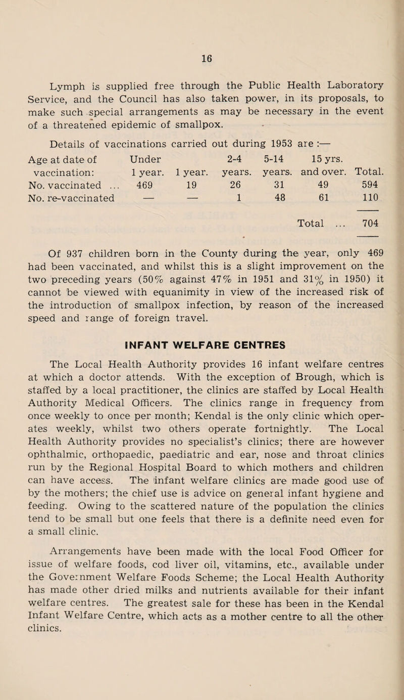 Lymph is supplied free through the Public Health Laboratory Service, and the Council has also taken power, in its proposals, to make such special arrangements as may be necessary in the event of a threatened epidemic of smallpox. Details of vaccinations carried out during 1953 are :— Age at date of vaccination: Under 1 year. 1 year. 2-4 years. 5-14 years. 15 yrs. and over. Total. NO', vaccinated ... 469 19 26 31 49 594 No. re-vaccinated — — 1 48 61 110 Total ... 704 Of 937 children born in the County during the year, only 469 had been vaccinated, and whilst this is a slight improvement on the two preceding years (50% against 47% in 1951 and 31% in 1950) it cannot be viewed with equanimity in view of the increased risk of the introduction of smallpox infection, by reason of the increased speed and range of foreign travel. INFANT WELFARE CENTRES The Local Health Authority provides 16 infant welfare centres at which a doctor attends. With the exception of Brough, which is staffed by a local practitioner, the clinics are staffed by Local Health Authority Medical Officers. The clinics range in frequency from once weekly to once per month; Kendal is the only clinic which oper¬ ates weekly, whilst two others operate fortnightly. The Local Health Authority provides no specialist’s clinics; there are however ophthalmic, orthopaedic, paediatric and ear, nose and throat clinics run by the Regional Hospital Board to which mothers and children can have access. The Infant welfare clinics are made good use of by the mothers; the chief use is advice on general infant hygiene and feeding. Owing to the scattered nature of the population the clinics tend to be small but one feels that there is a definite need even for a small clinic. Arrangements have been made with the local Food Officer for issue of welfare foods, cod liver oil, vitamins, etc., available under the Government Welfare Foods Scheme; the Local Health Authority has made other dried milks and nutrients available for their infant welfare centres. The greatest sale for these has been in the Kendal Infant Welfare Centre, which acts as a mother centre to all the other clinics.