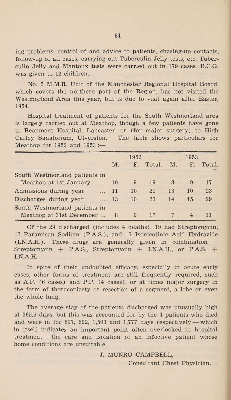 ing problems, control of and advice to patients, chasing-up contacts, follow-up of all cases, carrying out Tuberculin Jelly tests, etc. Tuber¬ culin Jelly and Mantoux tests were carried out in 179 cases, B.C.G. was given to 12 children. No. 5 M.M.R. Unit of the Manchester Regional Hospital Board, which covers the northern part of the Region, has not visited the Westmorland Area this year, but is due to visit again after Easter, 1954. Hospital treatment of patients for the South Westmorland area is largely carried out at Meathop, though a few patients have gone to Beaumont Hospital, Lancaster, or (for major surgery) to High Carley Sanatorium, Ulverston. The table shows particulars for Meathop for 1952 and 1953 :— M. 1952 F. Total. j M. 1953 F. Total South Westmorland patients in Meathop at 1st January 10 9 19 8 9 17 Admissions during year 11 10 21 13 10 23 Discharges during year 13 10 23 14 15 29 South Westmorland patients in Meathop at 31st December ... 8 9 17 7 4 11 Of the 29 discharged (includes 4 deaths), 19 had Streptomycin, 17 Paramisan Sodium (P.A.S.), and 17 Isonicotinic Acid Hydrazide (I.N.A.H.). These drugs are generally given in combination — Streptomycin + P.A.S., Streptomycin + I.N.A.H., or P.A.S. I.N.A.H. In spite of their undoubted efficacy, especially in acute early cases, other forms of treatment are still frequently required, such as A.P. (6 cases) and P.P. (4 cases), or at times major surgery in the form of thoracoplasty or resection of a segment, a lobe or even the whole lung. The average stay of the patients discharged was unusually high at 365.5 days, but this was accounted for by the 4 patients who died and were in for 697, 692, 1,503 and 1,777 days respectively — which in itself indicates an important point often overlooked in hospital treatment — the care and isolation of an infective patient whose home conditions are unsuitable. J. MUNRO CAMPBELL, Consultant Chest Physician.