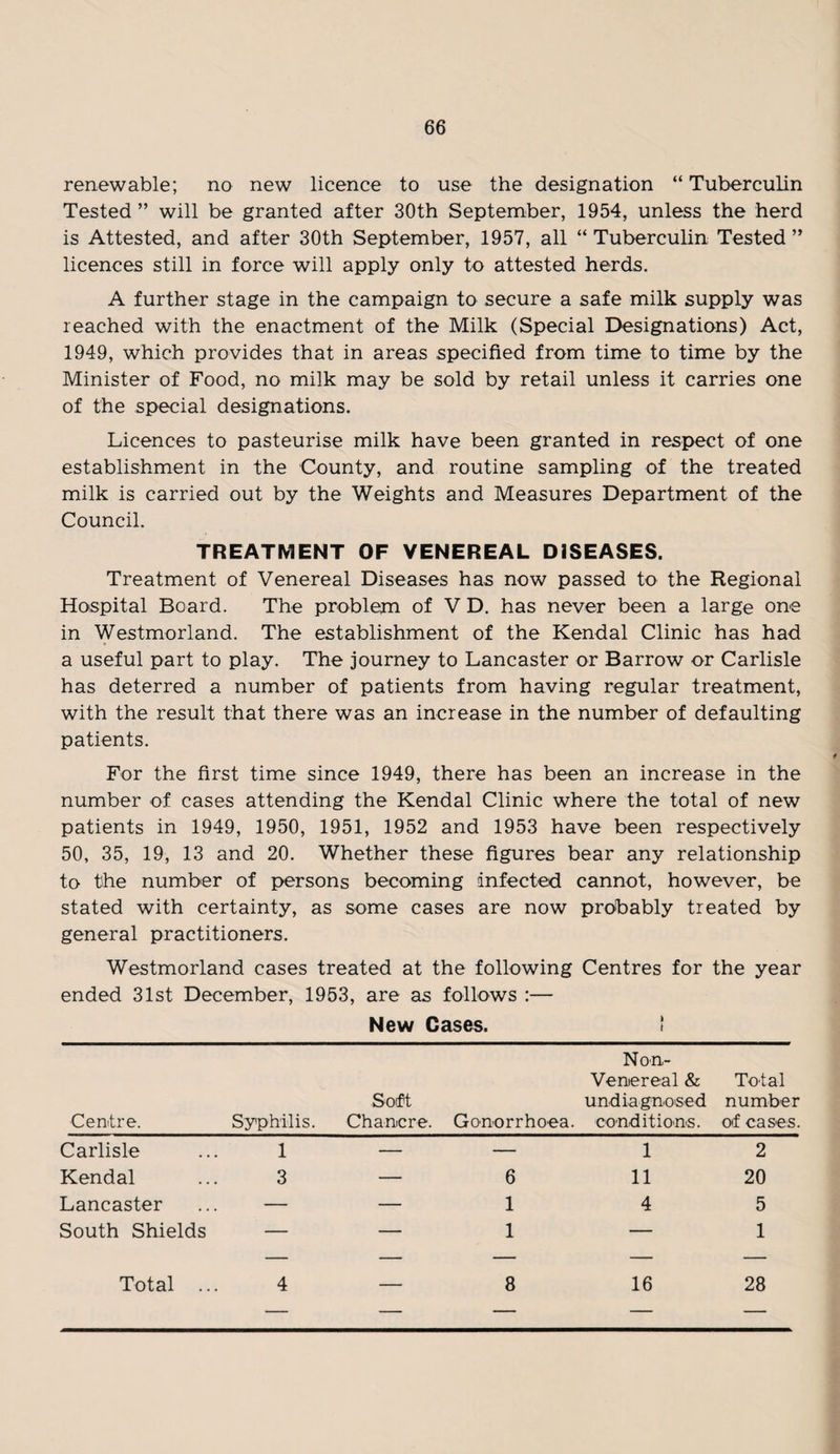 renewable; no new licence to use the designation “ Tuberculin Tested ” will be granted after 30th September, 1954, unless the herd is Attested, and after 30th September, 1957, all “ Tuberculin Tested ” licences still in force will apply only to attested herds. A further stage in the campaign to secure a safe milk supply was reached with the enactment of the Milk (Special Designations) Act, 1949, which provides that in areas specified from time to time by the Minister of Food, no milk may be sold by retail unless it carries one of the special designations. Licences to pasteurise milk have been granted in respect of one establishment in the County, and routine sampling of the treated milk is carried out by the Weights and Measures Department of the Council. TREATMENT OF VENEREAL DISEASES. Treatment of Venereal Diseases has now passed to the Regional Hospital Board. The problem of V D. has never been a large one in Westmorland. The establishment of the Kendal Clinic has had a useful part to play. The journey to Lancaster or Barrow or Carlisle has deterred a number of patients from having regular treatment, with the result that there was an increase in the number of defaulting patients. For the first time since 1949, there has been an increase in the number of cases attending the Kendal Clinic where the total of new patients in 1949, 1950, 1951, 1952 and 1953 have been respectively 50, 35, 19, 13 and 20. Whether these figures bear any relationship to the number of persons becoming infected cannot, however, be stated with certainty, as some cases are now probably treated by general practitioners. Westmorland cases treated at the following Centres for the year ended 31st December, 1953, are as follows :— New Cases. > i Centre. Soft Syphilis. Chancre. Gonorrhoea. Non- Venereal & undiagnosed conditions. Total number of cases. Carlisle 1 — 1 2 Kendal 3 — 6 11 20 Lancaster — — 1 4 5 South Shields — — 1 — 1 ■ - _ _ - Total 4 8 16 28