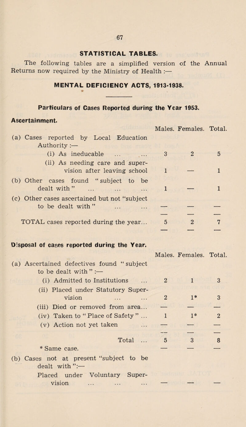 STATISTICAL TABLES. The following tables are a simplified version of the Annual Returns now required by the Ministry of Health :— MENTAL DEFICIENCY ACTS, 1913-1938. Particulars of Cases Reported during the Year 1953. Ascertainment. (a) Cases reported by Local Education Authority :— (i) As ineducable ... .... (ii) As needing care and super¬ vision after leaving school (b) Other cases found “ subject to be dealt with ” (c) Other cases ascertained but not “subject to be dealt with ” Males, Females. Total. 3 2 5 1 — 1 1—1 TOTAL cases reported during the year... 5 2 7 Disposal of cases reported during the Year. (a) Ascertained defectives found “subject to be dealt with ” :— (i) Admitted to Institutions (ii) Placed under Statutory Super¬ vision (iii) Died or removed from area... (iv) Taken to “ Place of Safety ”... (v) Action not yet taken Males. Females. Total. 2 13 2 1* 3 1 1* 2 Total ... 5 3 8 * Same case. — — — (b) Cases not at present “subject to be dealt with”:— Placed under Voluntary Super¬ vision ... ... ... — — —