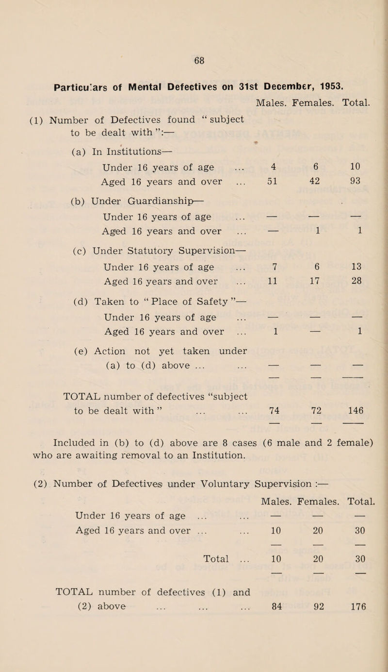Particulars of Mental Defectives on 31st December, 1953. Males. Females. Total. (1) Number of Defectives found “subject to be dealt with”:— (a) In Institutions— Under 16 years of age ... 4 Aged 16 years and over ... 51 (b) Under Guardianship— Under 16 years of age ... — Aged 16 years and over ... — (c) Under Statutory Supervision— Under 16 years of age ... 7 Aged 16 years and over ... 11 (d) Taken to “Place of Safety”— Under 16 years of age ... — Aged 16 years and over ... 1 (e) Action not yet taken under (a) to (d) above ... ... — 6 10 42 93 1 1 6 13 17 28 1 TOTAL number of defectives “subject to be dealt with” ... ... 74 72 146 Included in (b) to (d) above are 8 cases (6 male and 2 female) who are awaiting removal to an Institution. (2) Number of Defective® under Voluntary Supervision :— Males. Females. Total. Under 16 years of age ... ... — — — Aged 16 years and over ... ... 10 20 30 Total ... 10 20 30 TOTAL number of defectives (1) and (2) above ... ... ... 84 92 176