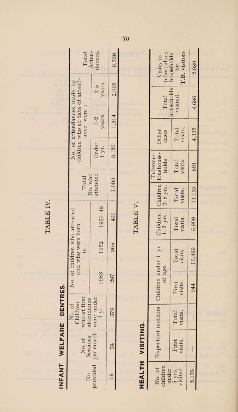 W PQ < H 03 Ul oc I- z Ul o Ul cc < u. -I Iu £ H z < 1L z Total Atten¬ dances. 05 CO lO CD 5 o2 | ■—ii o -X M 3 M .m -M O X •a u > .2 « « 2,080 !>>x X P 2-5 years. 2,098 > -a •M » o PQ d h 45 4) 4-> X) X P ™ £ M-l fl o to X . x To x $ X a O <15 'H CD C/0 CD co 45 45 +-> 45 O 03 |h C X P 1-2 years. X r, CO CO X 3 -ft o ^ X X of attenda iren who at ance v T-X CO t-l CO 4) 0) rP C0 73 42 o ‘53 LO X X Under 1 yr. o <N +J CTj o ° H ’> X No. child r—« CO Tubercu¬ lous house¬ holds 73 i2 'o co 05 Total No. who attended 1,093 H > co lildren -5 yrs. rotal isits. 1,137 1951-48 > 1 (J r—i X! 0) X p <v x c -£ G TO O o X 4) T—< 05 X w PQ < H Children 1-2 yrs. Total visits. 5,909 > 05 . . C £ JH 45 n X ^ 2 X X 3* O T3 c ■ . G 1952 305 H kO U 45 . X 45 p suo Total visits. 10,499 No. oj a 1953 297 p ctf 45 ° Vh X • H First /isits. 944 No. of Children who at first attendance were under 1 yr. X o r 379 d CO 45 X +J o a Total visits. l No. of Sessions per month 24 z H > +j 0 aJ 4-> o 45 a X W First visits. l No. provided CD r—< HEALTH No. of children under 5 yrs. visited. 5,178