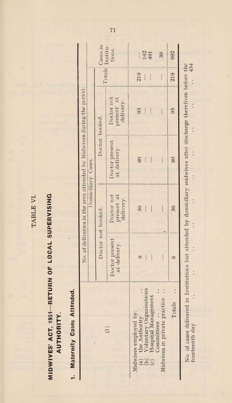 > W ft PQ ft H O co > cc ui 0. 3 CO < u o -J LL o H Ui cc m > ? H ft 5 5 g « H a> 3 Ui < > ■o a) •a c a> cfi <u cn 03 O >. '£ a> a 2 TO O • fH 4) P P P +■> be a • rH V-i P TO co p > • rH TO • rH § >■» P TO P TO P a) +-> +-> ctf a3 P u 03 P 4-> co 4) • rH tH P > • rH r—H 0) TO o £ co p co c3 o >1 J-t ai a: P 0 4-> co co cd c! o ^ co P O co 7d -P c TO CD p O O Pi O T—^ a o TO 0 P O o p 4-> o p >—I o +-> a o 4-> o d Ih c -LJ CD o ft pd u (D > P CD co U P> Oh CD 4-> rH rH <D . co CD Ih ^ 0 P > , • rH fH r—I C 0 O 4-> ft * H -+-> O P ^ c 3 P 0 CO ft lH CD > 6 g ft q p3 +j p p CD P 0 pft I—H Jh CD O p +■> O 4-> o Cti ft <M T-< CC OD OD CO OD H <M IC OD O 00 CM a> CD OD 1—c CM iC OD CD CD CO p o +i V p ct3 co rD P 0 . B p p a3 bp . ^ PO P . O tn p TO ft O rt CO 2 Pd1^5 p O P V-4 __I -4-J ft ft P P H P P ft ft '2 2 ft S p ^ p +-> ft W o > £ to • rH P P P co P > • rH £ T3 O GO CC CD 00 P CD • rH 4-> CD aS tH P P 4-> aj > • rH !h P CO f < cd +-> o H No. of cases delivered in Institutions but attended by domiciliary midwives after discharge therefrom before the fourteenth day . . . . . . . • • • • • • • • • • • • • 454