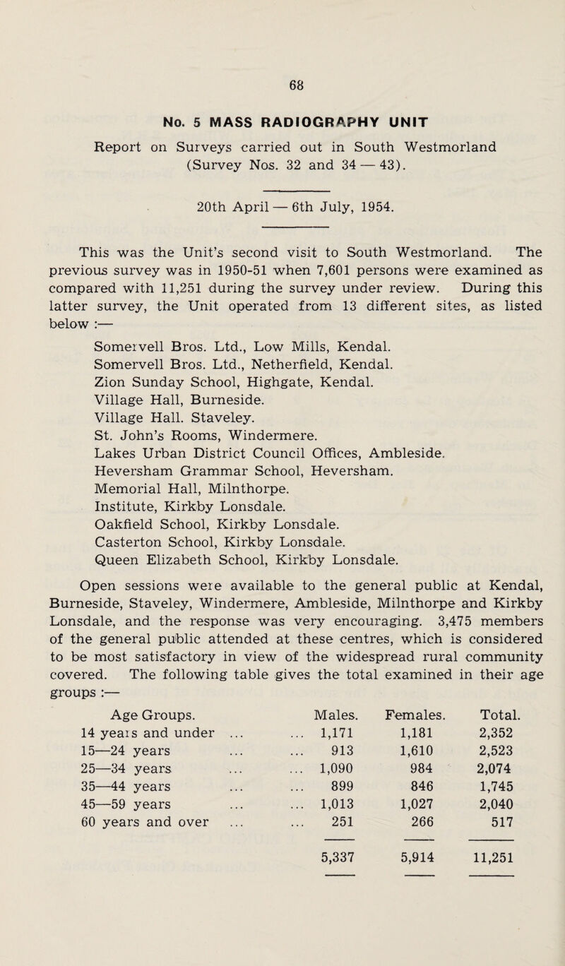 No. 5 MASS RADIOGRAPHY UNIT Report on Surveys carried out in South Westmorland (Survey Nos. 32 and 34 — 43). 20th April — 6th July, 1954. This was the Unit’s second visit to South Westmorland. The previous survey was in 1950-51 when 7,601 persons were examined as compared with 11,251 during the survey under review. During this latter survey, the Unit operated from 13 different sites, as listed below :— Somervell Bros. Ltd., Low Mills, Kendal. Somervell Bros. Ltd., Netherfield, Kendal. Zion Sunday School, Highgate, Kendal. Village Hall, Burneside. Village Hall. Staveley. St. John’s Rooms, Windermere. Lakes Urban District Council Offices, Ambleside, Heversham Grammar School, Heversham. Memorial Hall, Milnthorpe. Institute, Kirkby Lonsdale. Oakfield School, Kirkby Lonsdale. Casterton School, Kirkby Lonsdale. Queen Elizabeth School, Kirkby Lonsdale. Open sessions were available to the general public at Kendal, Burneside, Staveley, Windermere, Ambleside, Milnthorpe and Kirkby Lonsdale, and the response was very encouraging. 3,475 members of the general public attended at these centres, which is considered to be most satisfactory in view of the widespread rural community covered. The following table gives the total examined in their age groups :— Age Groups. Males. Females. Total. 14 years and under ... ... 1,171 1,181 2,352 15—24 years 913 1,610 2,523 25—34 years ... 1,090 984 2,074 35—44 years 899 846 1,745 45—59 years ... 1,013 1,027 2,040 60 years and over 251 266 517 5,337 5,914 11,251