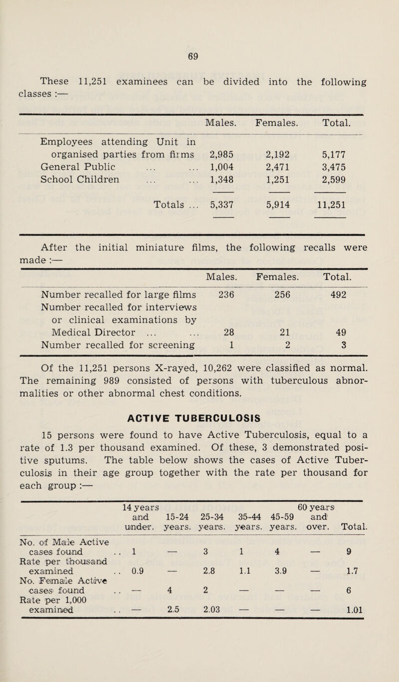These 11,251 examinees can be divided into the following classes :— Males. Females. Total. Employees attending Unit in organised parties from firms 2,985 2,192 5,177 General Public 1,004 2,471 3,475 School Children 1,348 1,251 2,599 Totals ... 5,337 5,914 11,251 After the initial miniature films, the following recalls were made :— Males. Females. Total. Number recalled for large films Number recalled for interviews 236 256 492 or clinical examinations by Medical Director ... 28 21 49 Number recalled for screening 1 2 3 Of the 11,251 persons X-rayed, 10,262 were classified as normal. The remaining 989 consisted of persons with tuberculous abnor¬ malities or other abnormal chest conditions. ACTIVE TUBERCULOSIS 15 persons were found to have Active Tuberculosis, equal to a rate of 1.3 per thousand examined. Of these, 3 demonstrated posi¬ tive sputums. The table below shows the cases of Active Tuber¬ culosis in their age group together with the rate per thousand for each group :— 14 years and under. 15-24 years. 25-34 yeans. 35-44 years. 60 years 45-59 and years, over. Total. No. of Male Active cases found . . 1 3 1 4 — 9 Rate per thousand examined . . 0.9 2.8 1.1 3.9 — 1.7 No. Female Active cases! found _____ 4 2 __ _ 6 Rate per 1,000 examined — 2,5 2.03 — — — 1.01