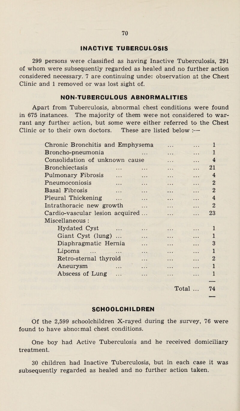 INACTIVE TUBERCULOSIS 299 persons were classified as having Inactive Tuberculosis, 291 of whom were subsequently regarded as healed and no further action considered necessary. 7 are continuing undei observation at the Chest Clinic and 1 removed or was lost sight of. NON-TUBERCULOUS ABNORMALITIES Apart from Tuberculosis, abnormal chest conditions were found in 675 instances. The majority of them were not considered to war¬ rant any further action, but some were either referred to the Chest Clinic or to their own doctors. These are listed below :— Chronic Bronchitis and Emphysema ... ... 1 Broncho-pneumonia ... ... ... 1 Consolidation of unknown cause ... ... 4 Bronchiectasis ... ... ... ... 21 Pulmonary Fibrosis ... ... ... ... 4 Pneumoconiosis ... ... ... ... 2 Basal Fibrosis ... ... ... ... 2 Pleural Thickening ... ... ... ... 4 Intrathoracic new growth ... ... ... 2 Cardio-vascular lesion acquired... ... ... 23 Miscellaneous : Hydated Cyst ... ... ... ... 1 Giant Cyst (lung) ... ... ... ... 1 Diaphragmatic Hernia ... ... ... 3 Lipoma ... ... ... ... ... 1 Retro-sternal thyroid ... ... ... 2 Aneurysm ... ... ... ... 1 Abscess of Lung ... ... ... ... 1 Total ... 74 SCHOOLCHILDREN Of the 2,599 schoolchildren X-rayed during the survey, 76 were found to have abnormal chest conditions. One boy had Active Tuberculosis and he received domiciliary treatment. 30 children had Inactive Tuberculosis, but in each case it was subsequently regarded as healed and no further action taken.