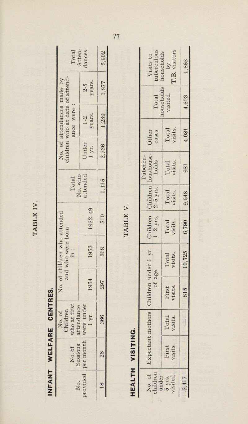 INFANT WELFARE CENTRES. > HH PQ in No. of attendances made by children who at date of attend¬ ance were : 2-5 years. 1,877 1-2 years. 1,289 X X! +J C3 u re o C ^ X ^ CD . . G £ c go- X X X £ 1952-49 510 1953 308 f i , G O 6 5 1954 297 No. of Children who at first attendance were under 1 yr. 366 No. of Sessions per month 26 No. provided 00
