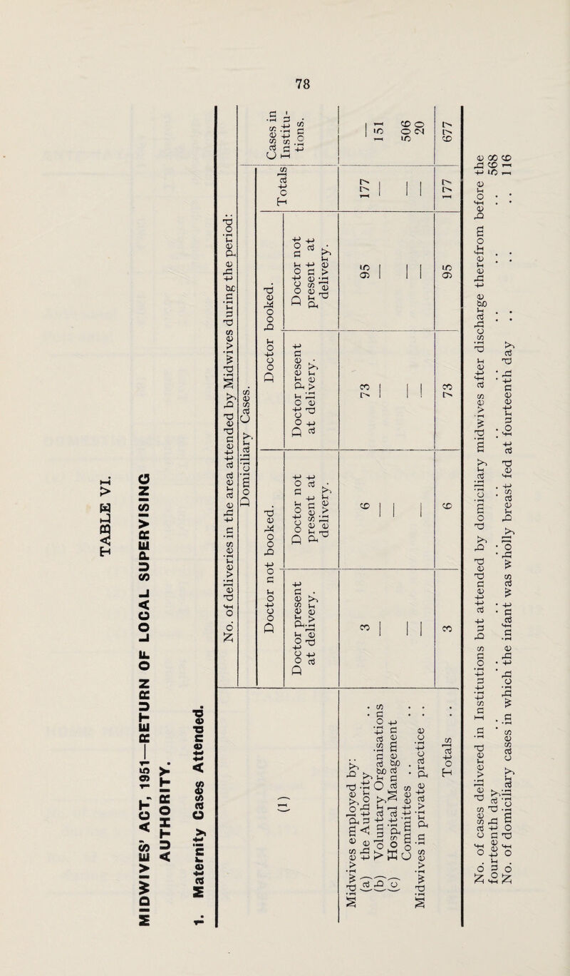TABLE VI. O z > cc Ui G. CO -i < c o -I IX. o z a 3 H UI oc £ >■ 2 H l: a & ? < H OD 3 ui < > £ a No. of cases delivered in Institutions but attended by domiciliary midwives after discharge therefrom before the fourteenth day . . . . . . . . . . . . . . . . . . . . 568 No. of domiciliary cases in which the infant was wholly breast fed at fourteenth day .. .. ..116