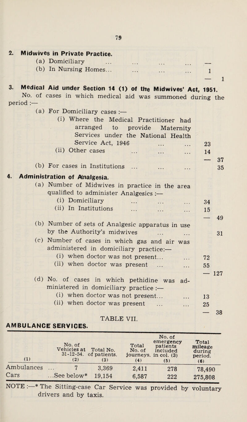 2. Midwives in Private Practice. (a) Domiciliary ... ... ... _ (b) In Nursing Homes... ... ... ... i — 1 3. Medical Aid under Section 14 (1) of the Midwives’ Act, 1951. No. of cases in which medical aid was summoned during the period :— (a) For Domiciliary cases :— (i) Where the Medical Practitioner had arranged to provide Maternity Services under the National Health Service Act, 1946 ... ... 23 (ii) Other cases ... ... ... 14 — 37 (b) For cases in Institutions ... ... ... 35 4. Administration of Analgesia. (a) Number of Midwives in practice in the area qualified to administer Analgesics (i) Domiciliary ... ... ... 34 (ii) In Institutions ... ... ... 15 — 49 (b) Number of sets of Analgesic apparatus in use by the Authority’s midwives ... ... 31 (c) Number of cases in which gas and air was administered in domiciliary practice:— (i) when doctor was not present... ... 72 (ii) when doctor was present ... ... 55 — 127 (d) No. of cases in which pethidine was ad¬ ministered in domiciliary practice :— (i) when doctor was not present... ... 13 (ii) when doctor was present ... ... 25 TABLE VII. AMBULANCE SERVICES. — 38 (1) No. of Vehicles at 31-12-54. (2) Total No. of patients. (3) Total No. of journeys. (4) No. of emergency patients included in col. (3) (5) Total mileage during period. (6) Ambulances Cars 7 .. .See below* 3,369 19,154 2,411 6,587 278 222 78,490 275,808 NOTE : * The Sitting-case Car Service was provided by voluntary drivers and by taxis.
