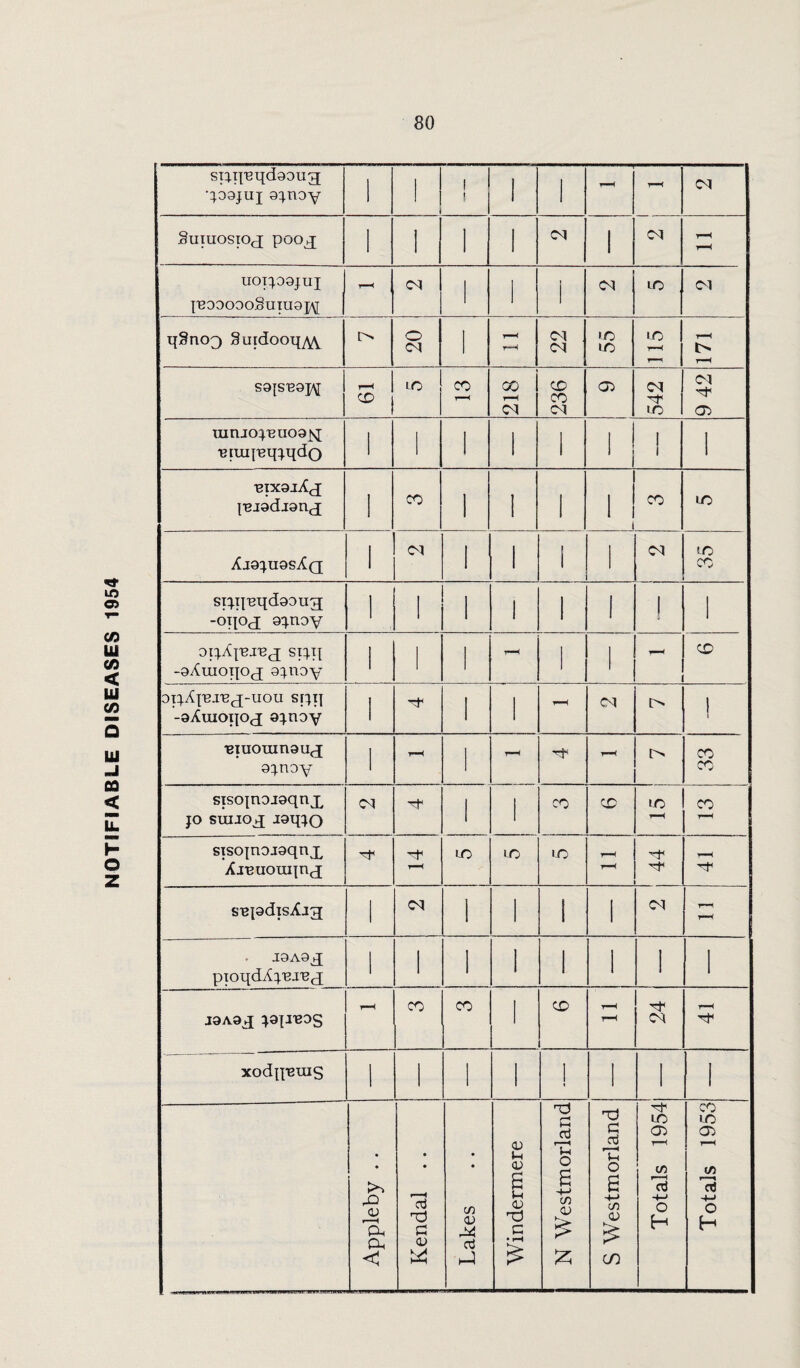 NOTIFIABLE DISEASES 1954 qogjiil 9j.noy uoppgjui 1 i—i | {'B99090SUIU9J\[ | t—< S9JS'B9JAj[ r-H 1 l_0 CM 9 42 ranio^uoa^ •eixgjXj XJ9^U9SX(J CM CM LO siq^qdgoug -°q°ci orjnoy 1 1 l 1 1 1 | 1 op.Aj'erecj sp.q -gAmoqoj g^noy l I l r-H 1 j CD 9i^.X^j'Bc[-uou srqxy -aAuioqox 9^noy l l ! CM ! •eiuoumaux 9}noy l TH l T—< t-H t> CO w sisopoi9qnx jo suijox .ioqjo CM l 1 CO CD lO t—H CO T—< sisojnojgqnx XxeuoTiqnx <o 1-0 LO T—( SBpdisXjx 1 CM 1 1 1 1 CM T—1 T—< J9A9X pioqdAj.'BJ'BX 1 1 1 1 1 1 1 1 J9A9X r-H CO CO 1 CD T—H r—< Tt< CM r—< ^t1 xodp-euis 1 1 1 1 ! 1 1 1 ; j Appleby . . Kendal .. Lakes Windermere N Westmorland S Westmorland Totals 1954 Totals 1953 i