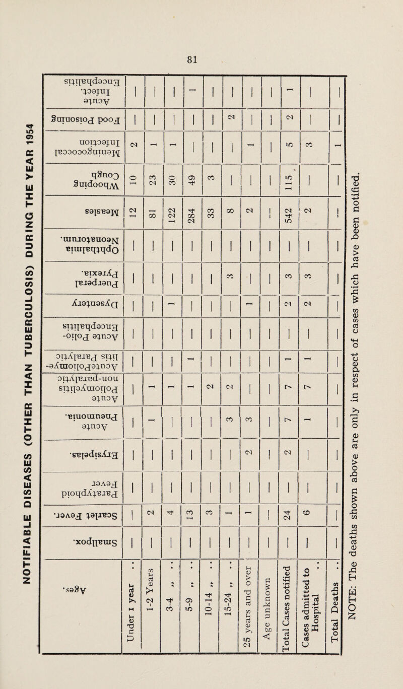 NOTIFIABLE DISEASES (OTHER THAN TUBERCULOSIS) DURING THE YEAR 1954 uoipojuj J'BOOODOSuiuajy q§no3 Suidooipw * S9JSU9p\[ •uinjo^-Buoaig; Bim^eq^qdo 1 1 1 1 1 1 1 1 1 1 1 ■eixajAj '['BJ9djan(j XjQ^nasXQ 1 1 - 1 1 1 - 1 <N <N 1 si^il'eqdgoug -°H°d 3inoy 1 1 I 1 1 1 1 1 1 1 I opXt'BJ'ecj spyi -gdinoqojg^noy 1 1 1 TH 1 1 I 1 r-H r-H l opAj-ejud-uou 9}noy r-H T-H t—H •■exuoumauci 9;noy •s-epdisAjg 1 1 1 1 1 1 I CM 1 l J9A9^ pioqdX^.'Bi'Bc£ 1 1 1 1 1 1 1 1 1 1 l •J9A9^[ ^9pBDS 1 r-H I <N l •xodjpjmg 1 1 1 1 1 1 1 l 1 1 l •sdSy Under i year 1-2 Years 3 4 ,, 5-9 ,, 10-14 .. 15-24 „ .. 25 years and over Age unknown ITotal Cases notified Cases admitted to Hospital j Total Deaths W H O £ : The deaths shown above are only in respect of cases which have been notified.