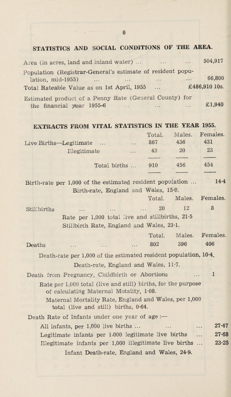 STATISTICS AMD SOCIAL CONDITIONS OF THE AREA. Area (in acres, land and inland water) ... ... ... 504,917 Population (Registrar-General’s estimate of resident popu¬ lation, mid-1955) ... ••• • •• ••• 66,800 Total Rateable Value as on 1st April, 1955 ... £486,910 10s. Estimated product of a Penny Rate (General County) for the financial ytear 1955-fi ... ... ... £1,940 EXTRACTS FROM VITAL STATISTICS IN THE YEAR 1955. Total. Males. Females. Live Births-—Legitimate ... ... 867 436 431 Illegitimate ... 43 20 23 Total births ... 910 456 454 Birth-rate per 1,000 of the estimated resident population ... 14-4 Birth-irate, -England and Wales, 15-0. Total. Males. Females. Stillbirths ... ••• ••• 20 12 8 Rate per 1,000 total live and stillbirths, 21-5 Stillbirth Rate, England and Wales, 23T. Total. Males. Females. Deaths ... ... • • • 802 396 406 Death-rate per 1,000 of the estimated resident population, 10-4. Death-rate, England and Wales, 1T7. Death from Pregnancy, Childbirth or Abortions ... 1 Rate per 1,000 total (live and still) births, for the purpose of calculating Maternal Motality, 1*08. Maternal Mortality Rate, England and Wales, per 1,000 total (live and still) births, 0-64. Death Rate of Infants under one year of age :— All infants, per 1,000 live births ... Legitimate infants per 1,000 legitimate live births Illegitimate infants per 1,000 illegitimate live births ... Infant Death-rate, England and Wales, 24-9. 27-47 27-68 23-25