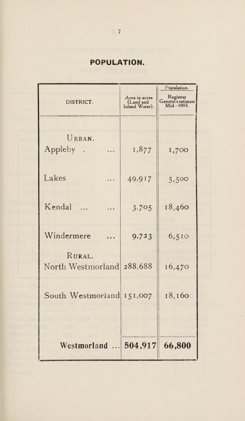 POPULATION. DISTRICT. Area in acres (Land and Inland Water). Population. Registrar General’s estimate Mid.-1955, U RBAN. Appleby .. 1,877 1700 Lakes 49.917 5,5oo | Kendal 3705 18,460 Windermere 9723 6,510 Rural. North Westmorland 288,688 16,470 1 South Westmorland 151,007 l8, 160 Westmorland ... 504,917 66,800