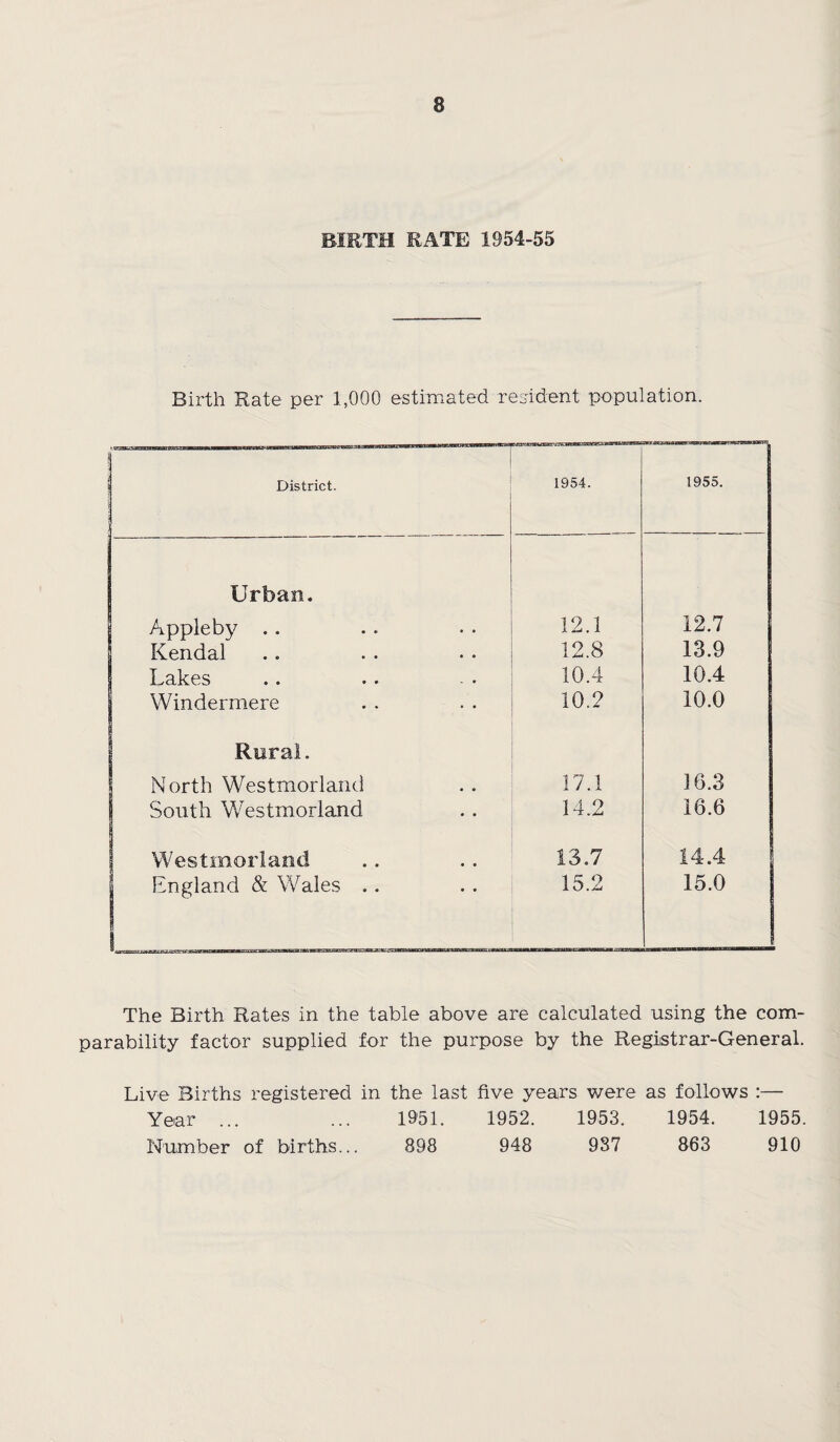 BIRTH RATE 1954-55 Birth Rate per 1,000 estimated resident population. I District. -j 1954. 1955. Urban. Appleby Kendal 12.1 12.8 12.7 13.9 Lakes 10.4 10.4 Windermere 10.2 10.0 ! Rural. North Westmorland 17.1 16.3 South Westmorland 14.2 16.6 Westmorland 13.7 14.4 | England & Wales .. 15.2 15.0 The Birth Rates in the table above are calculated using the com¬ parability factor supplied for the purpose by the Registrar-General. Live Births registered in the last five years were as follows :— Year ... ... 1951. 1952. 1953. 1954. 1955. Number of births... 898 948 937 863 910