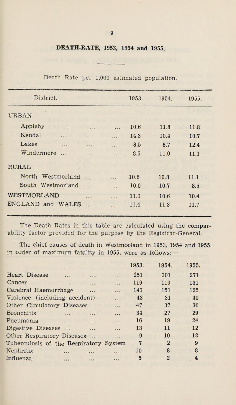 DEATH-RATE, 1953, 1954 and 1955. Death Rate per 1,000 estimated population. District. 1953. 1954. 1955. URBAN Appleby 10.6 11.8 11.8 Kendal 14.3 10.4 10.7 Lakes 8.5 8.7 12.4 Windermere ... 8.5 11.0 11.1 RURAL North Westmorland ... 10.6 10.8 11.1 South Westmorland 10.0 10.7 8.5 WESTMORLAND 11.0 10.6 10.4 ENGLAND and WALES ... 11.4 11.3 11.7 The Death Rates in this table are calculated using the compar- ability factor provided for the purpose by the Registrar-General. The chief causes of death in Westmorland in 1953, 1954 and 1955, in order of maximum fatality in 1955, were as 1953. follows:— 1954. 1955. Heart Disease 251 301 271 Cancer 119 119 131 Cerebral Haemorrhage 143 151 125 Violence (including accident) 43 31 40 Other Circulatory Diseases 47 37 36 Bronchitis 34 27 29 Pneumonia 16 19 24 Digestive Diseases ... 13 11 12 Other Respiratory Diseases ... 9 10 12 Tuberculosis of the Respiratory System 7 2 9 Nephritis 10 8 8 Influenza 5 2 4