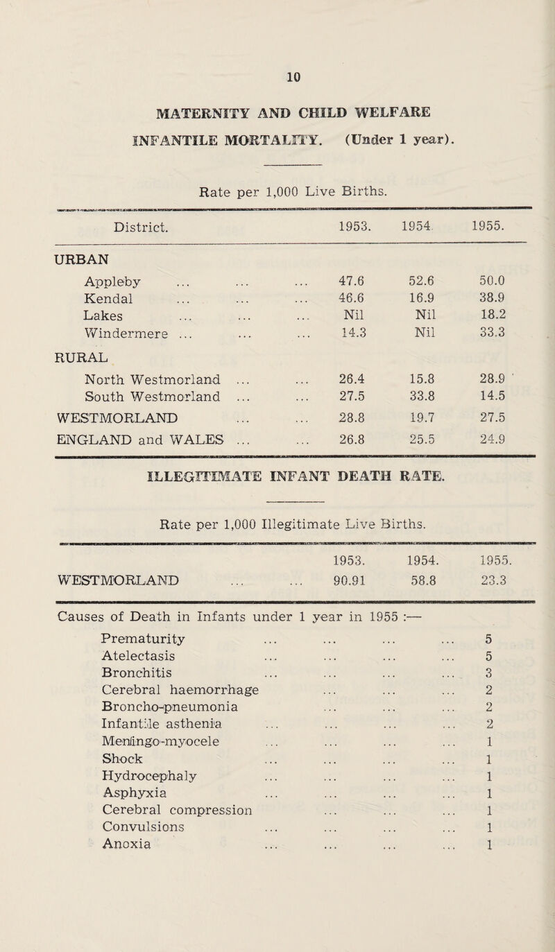 MATERNITY AND CHILD WELFARE INFANTILE MORTALITY. (Under 1 year). Rate per 1,000 Live Births. District. 1953. 1954. 1955. URBAN Appleby 47.6 52.6 50.0 Kendal 46.6 16.9 38.9 Lakes Nil Nil 18.2 Windermere ... 14.3 Nil 33.3 RURAL North Westmorland 26.4 15.8 28.9 ' South Westmorland ... 27.5 33.8 14.5 WESTMORLAND 28.8 19.7 27.5 ENGLAND and WALES ... 26.8 25.5 24.9 ILLEGITIMATE INFANT DEATH RATE. Rate per 1,000 Illegitimate Live Births. 1953. 1954. 1955. WESTMORLAND ... ... 90.91 58.8 23.3 Causes of Death in Infants under 1 year in 1955 :— Prematurity ... ... ... ... 5 Atelectasis ... ... ... ... 5 Bronchitis ... ... ... ... 3 Cerebral haemorrhage ... ... ... 2 Broncho-pneumonia ... ... ... 2 Infantile asthenia ... ... ... ... 2 Menlingo-myocele ... ... ... ... 1 Shock ... ... ... ... 1 Hydrocephaly ... ... ... ... 1 Asphyxia ... ... ... ... 1 Cerebral compression ... ... ... 1 Convulsions ... ... ... ... 1 Anoxia ... ... ... ... 1