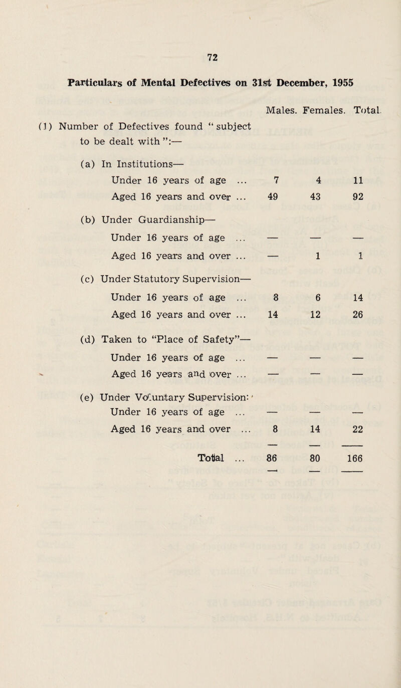 Particulars of Mental Defectives on 31st December, 1955 Males. Females. Total. (1) Number of Defectives found “subject to be dealt with — (a) In Institutions— Under 16 years of age ... 7 Aged 16 years and over ... 49 (b) Under Guardianship— Under 16 years of age ... — Aged 16 years and over ... — (c) Under Statutory Supervision— Under 16 years of age ... 8 Aged 16 years and over ... 14 4 11 43 92 1 1 6 14 12 26 (d) Taken to “Place of Safety”— Under 16 years of age ... — — — Aged 16 years and over ... — — — (e) Under Voluntary Supervision:' Under 16 years of age ... — — — Aged 16 years and over ... 8 14 22 Total ... 86 80 166