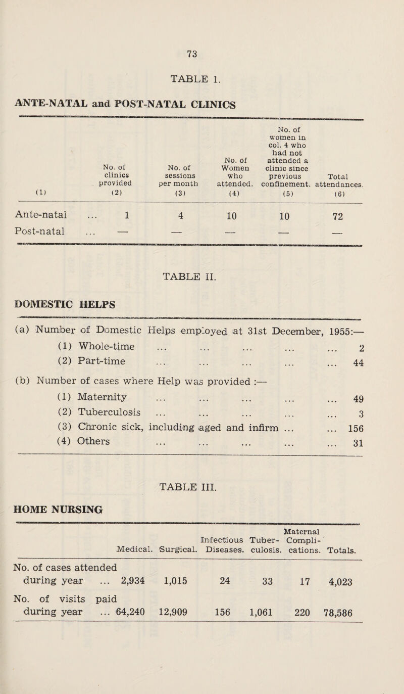 TABLE 1. ANTE NATAL and POST-NATAL CLINICS (1) No. Of clinics provided (2) No. of sessions per month (3) No. Of Women who attended. (4) No. of women in col. 4 who had not attended a clinic since previous confinement. (5) Total attendances. (6) Ante-natal 1 4 10 10 72 Post-natal — — — — — TABLE II. DOMESTIC HELPS (a) Number of Domestic Helps employed at 31st December, 1955:— (1) Whole-time ... ... ... ... ... 2 (2) Part-time ... ... ... ... ... 44 (b) Number of cases where Help was provided :— (1) Maternity (2) Tuberculosis (3) Chronic sick, including aged and infirm ... (4) Others TABLE III. HOME NURSING Maternal Infectious Tuber- Compli- Medical. 'Surgical. Diseases, culosis. cations. Totals. No. of cases attended during year ... 2,934 1,015 24 33 17 4,023 No. of visits paid during year ... 64,240 12,909 156 1,061 220 78,586 49 3 156 31