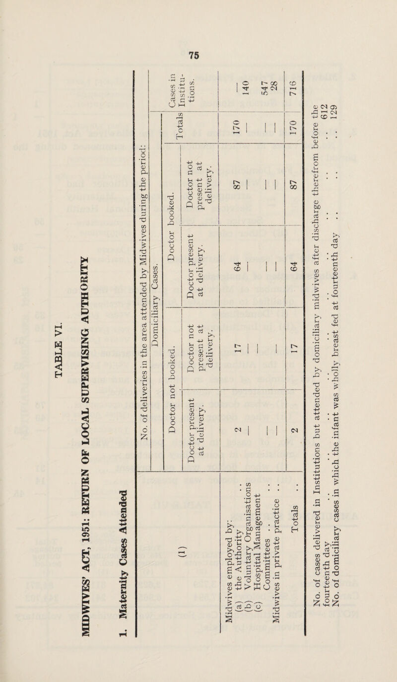 MID WIVES’ ACT, 1951: RETURN OF LOCAL SUPERVISING AUTHORITY 1 § P <D CD G 42 P be G • pH p 4! X) co G > X X X (D X G <D P P d d <D P d CD X P co <D • pH P <D > • rH 13 x PH O 6 £ CO CD CO d G >N P d co .i CD p co co G p G HH CO O h- 00 H* -rr <N —< 1C CO r—H d p C H o X CD X o o X P O P o o Q X CD r—I O O X P o G P o p o o Q p o G p o P G co 4-> CD G > CD X O Q <D CD P X) X p G CD • co 0) p CD p o _ P X CD CD G o p Q 00 X p -p O d P o p CD o p <D > G G CO X. <D (D P Q CD p G 4 <D ^ s s r—H P 0) O x) p O p d Q esi CO G O • pH P d co P 0) X <D be x X G £ CD G £< G d , . fcjO G p> P G tJ O G <D P d > p CD P r—H G G -P X P P X S oL§ £ In 5 G O O n m G k if ^ co J) P r H U <D > G <D £ X d X G X X r—H 1> o l> [> 00 CD <N O • r*H p G d p CD co 'd p O H No. of cases delivered in Institutions but attended by domiciliary midwives after discharge therefrom before the fourteenth day .. .. .. •• •• •• •• •• •• ..612 No. of domiciliary cases in which the infant was wholly breast fed at fourteenth day . . . . 129
