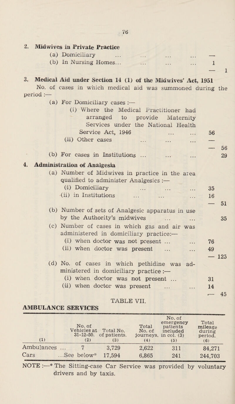 2. Mid wives in Private Practice (a) Domiciliary ... . . ... ... — (b) In Nursing Homes... ... ... ... 1 — 1 3. Medical Aid under Section 14 (1) of the Mid wives’ Act, 1951 No. of cases in which medical aid was summoned during the period :— (a) For Domiciliary cases :— (i) Where the Medical Practitioner had arranged to provide Maternity Services under the National Health Service Act, 1946 ... ... 56 (ii) Other cases ... ... ... — — 56 (b) For cases in Institutions ... ... ... 29 4. Administration o»f Analgesia (a) Number of Midwives in practice in the area qualified to administer Analgesics :— (i) Domiciliary ... ... ... 35 (ii) in Institutions ... ... ... 16 — 51 (b) Number of sets of Analgesic apparatus in use by the Authority’s midwives ... ... 35 (c) Number of cases in which gas and air was administered in domiciliary practice:— (d) when doctor was not present ... ... 76 (ii) when doctor was present ... ... 49 — 125 (d) No. of cases in which pethidine was ad¬ ministered in domiciliary practice :— (i) when doctor was not present ... 31 (ii) when doctor was present ... ... 14 TABLE VII. 45 AMBULANCE SERVICES (1) No. of Vehicles at 31-1:2-55. (2) Total No. of patients. (3) Total No. of journeys. (4) No. of emergency patients included in col. (3) (5) Total mileage during period. (6) Ambulances 7 3,729 2,622 311 84,271 Cars ..See below* 17,594 6,865 241 244,703 NOTE :—* The Sitting-case Car Service was provided by voluntary drivers and by taxis.