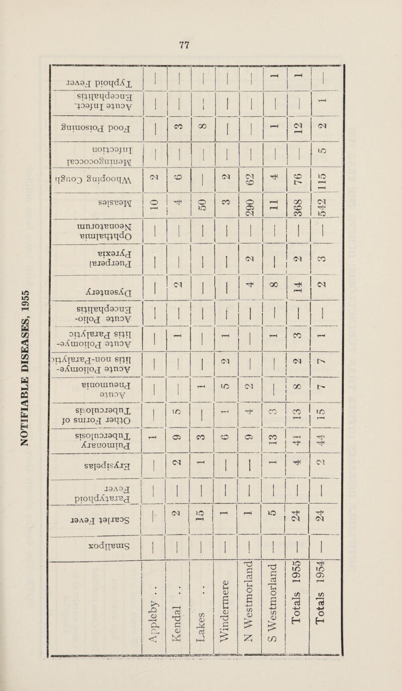 NOTIFIABLE DISEASES, 1955 J9A0j pioqdAx 1 sirqBqdgoug qoajfuj gjnoy 1 1 qSrio^ Suidooq^w 1 i VO = S raruo:p3uo9]q isiuq-eqqqdo -Bixaj.'Cj [•Bjgdjgnx 1 1 ! Xj9J.U9sXq 1 CM 1 1 GO pH C<1 -oqoj gcjnoy -g^moqox o^noy 1 j 1 3i4.A{Bi'B(j-uou sRTI -gXnioqox 9j.noy 1 l CM 1 i> 'emoinn9u(q 9j.ri.9y 1 1 r**H LO CM I GO r- siso{noj9qnx jo suiioq JsqJO 1 to I r’+'s CO pH lO r-* siso|noi9qnx Xj^uoxuTnx r—< Oi CO o 05 CO pH pH Tf s-Bjodts^jg; I <M T”H 1 1 pH <m J9A9jJ pioqdAj.'BJ'BX I 1 1 1 1 1 1 1 i 1 1 I J9A9q J9[I-89S ! 1 1 CM 1 O pH i pH pH ! j M CM xodjrems 1 ! 1 1 ! i 1 1 • 0> —* d, < j Kendal . . cn cV 44 d t-4 T'.-^ryr,tmwm j. \ Windermere i 9 | N Westmorland | S Westmorland Totals 1955 L_ Totals 1954