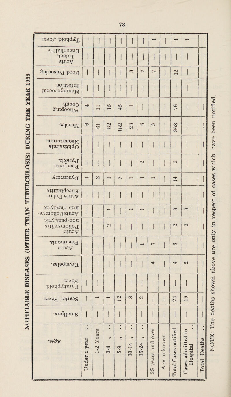 NOTIFIABLE DISEASES (OTHER THAN TUBERCULOSIS) DURING THE YEAR 1955 spqnqdgoug; o^noy noi^ogjnj qSno3 Suidooqyy r-H Tf 1 S9|SB9]y 1 . ‘mnjoyenoajq eniq-eqpqdo -etxgjXj [■Hjgdagnj; r-H r-H r-H siqi'Bqdgonq -°q°j 9^.noy oipCpji'e^; spq -gAuioqo^g^noy 1 1 r-H 1 ?H r-H 1 1 CO CO I orpCj'ei'ed-uou spqg^iuoqOfj aproy 1 1 03 1 1 1 1 I 03 03 I eraouinauj 9^noy 1 1 1 i 1 l 1 I •siqadiSiCicj 1 1 1 1 1 1 TP 1 TP 03 1 ! j9A9q; pioqdA^'BJB(q 1 1 1 1 1 1 1 I 1 1 1 •joao^ ^apeDg 1 r-H 1 i 03 r-H 1 ■xodq'euis 1 1 1 ! 1 1 1 i 1 1 1 *sa§y Under i year . .j 1-2 Years . ■ . ■ ——* • • «* Tp i CO • • 03 ! m • • «> rt* r-H 1 o r-H 15-24 „ .. --1 25 years and over £ O G X G G CD tuo < Total Cases notified Cases admitted to Hospital -1 | Total Deaths NOTE: The deaths shown above are only in respect of cases which have been notified.