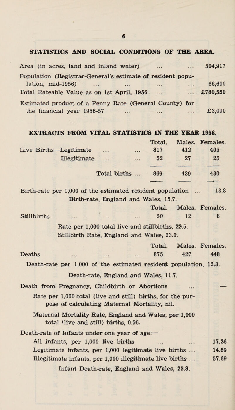 STATISTICS AND SOCIAL CONDITIONS OF THE AREA. Area (lin acres, land and inland water) ... ... 504,917 Population (Riegistrar-Genera 1 ’is estimate of resident popu¬ lation, mdd-1956) ... ... ... ... 66,600 Total Rateable Value as on 1st April, 1956 ... ... £780,550 Estimated product of a Penny Rate (General County) for the financial year 1956-57 ... ... ... £3,090 EXTRACTS FROM VITAL STATISTICS IN THE YEAR 1956. Total. Males. Females. Live Births—Legitimate 817 412 405 Illegitimate 52 27 25 Total births ... 869 439 430 Birth-rate per 1,000 of the estimated resident population ... 13.8 Birth-rate, England and Wales, 15.7. Total. (Males. Females. Stillbirths ... ... ... 20 12 8 Rate per 1,000 total live and stillbirths, 22\.5. Stillbirth Rate, England and Wales, 23.0. Total. Males. Females. Deaths ... ... ... 875 427 448 Death-rate per 1,000 of the estimated resident population, 12.3. Death-rate, England and Wales, 11.7. Death from Pregnancy, Childbirth or Abortions ... — Rate per 1,000 (total (live and still) births, for the pur¬ pose of calculating Maternal Mortality, nil. Maternal Mortality Rate, England and Wales, per 1,000 total (live and still) births, 0.56. Death-rate of Infants under one year of age:— All infants, per 1,000 live births ... ... 17.26 Legitimate infants, per 1,000 legitimate live births ... 14.69 Illegitimate infants, per 1,000 illegitimate live births ... 57.69 Infant Death-rate, England and Wales, 23.8.