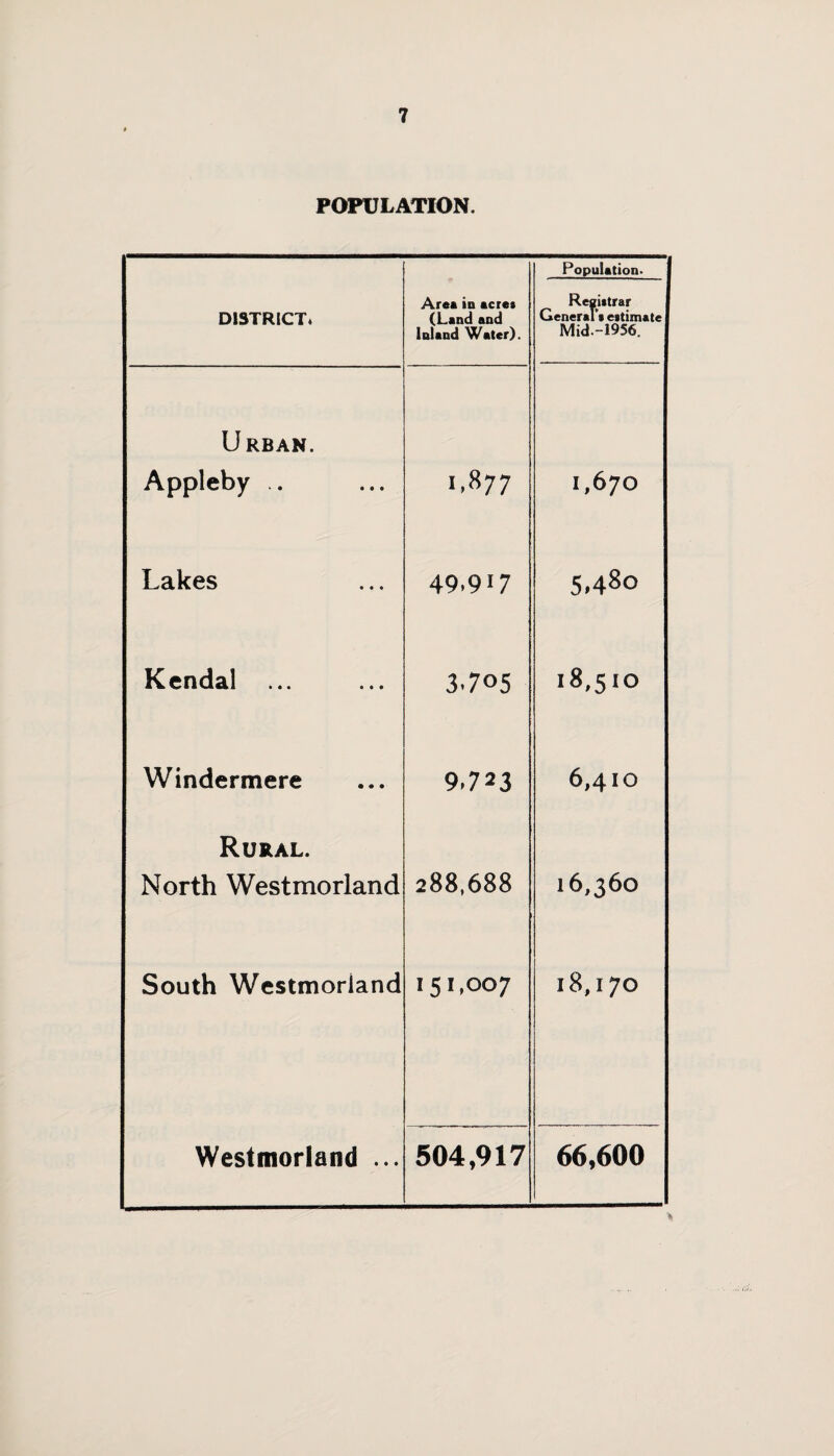 POPULATION. DISTRICT* Are* in acre* (Land and Inland Water). Population. Registrar Generals estimate Mid--1956. Urban. Appleby .. «.«77 1,670 Lakes 49.917 5.480 Kendal 3.705 18,510 Windermere 9.723 6,410 Rural. North Westmorland 288,688 16,360 South Westmorland 151 ,°°7 18,170 Westmorland ... 504,917 66,600