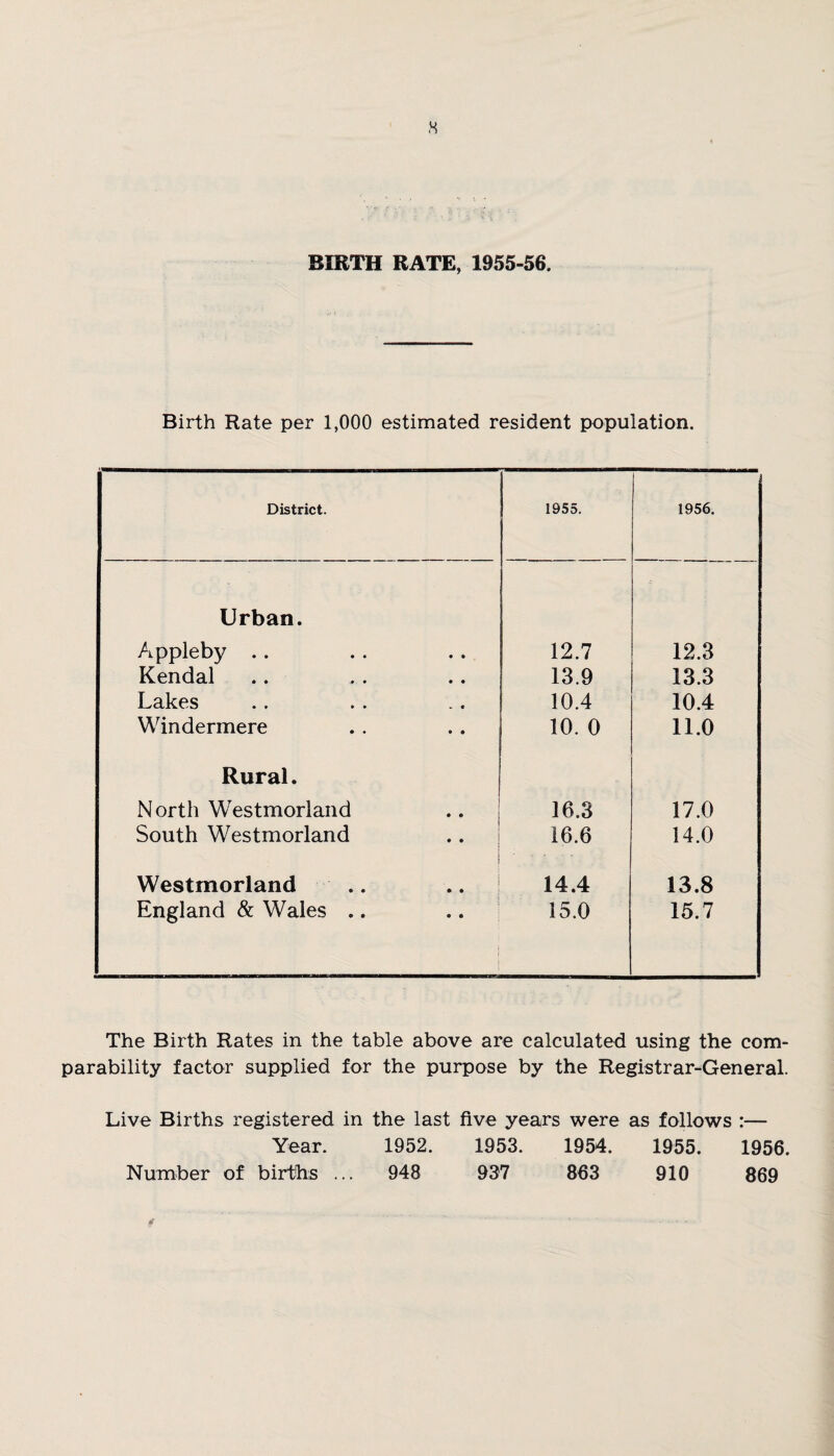 BIRTH RATE, 1955-56. Birth Rate per 1,000 estimated resident population. District. 1955. 1956. Urban. Appleby .. 12.7 12.3 Kendal 13.9 13.3 Lakes 10.4 10.4 Windermere 10. 0 11.0 Rural. North Westmorland 16.3 17.0 South Westmorland 16.6 14.0 Westmorland .. 14.4 13.8 England & Wales .. i 1 15.0 15.7 The Birth Rates in the table above are calculated using the com¬ parability factor supplied for the purpose by the Registrar-General. Live Births registered in the last five years were as follows :— Year. Number of births 1952. 1953. 1954. 948 937 863 1955. 1956. 910 869