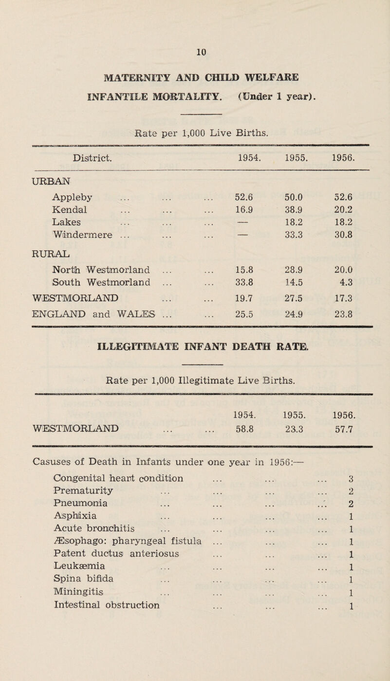 MATERNITY AND CHILD WELFARE INFANTILE MORTALITY. (Under 1 year). Rats per 1,000 Live Births. District. 1954. 1955. 1956. URBAN Appleby 52.6 50.0 52.6 Kendal 16.9 38.9 20.2 Lakes — 18.2 18.2 Windermere ... — 33.3 30.8 RURAL North Westmorland 15.8 28.9 20.0 South Westmorland ... 33.8 14.5 4.3 WESTMORLAND 19.7 27.5 17.3 ENGLAND and WALES ... 25.5 24.9 23.8 ILLEGITIMATE INFANT DEATH RATE. Rate per 1,000 Illegitimate Live Births. -——hbbw aaa--n r-1 r r i rr 1 ■— i -— ————MB————————— 1954. 1955. 1956. WESTMORLAND ... ... 58.8 23.3 57.7 Casuses of Death in Infants under one year in 1956:— Congenital heart condition Prematurity Pneumonia Asphiixia Acute bronchitis .A] soph a go: pharyngeal fistula ... Patent ductus anteriosus Leukaemia Spina bifida Miningitis Intestinal obstruction 3 2 2 1 1 1 1 1 1 1 1