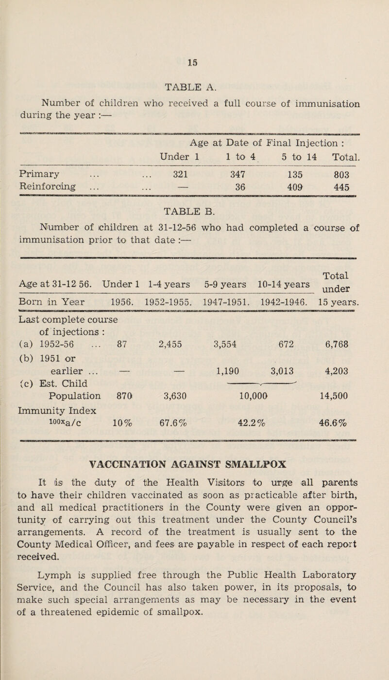 TABLE A. Number of children who received a full course of immunisation during the year :— Age at Date of Final Injection : Under 1 1 to 4 5 to 14 Total. Primary 321 347 135 803 Reinforcing — 36 400 445 TABLE B. Number of children at 31-12-56 who had completed a course of immunisation prior to that date :— Age at 31-12 56. Under 1 1-4 years 5-9 years 10-14 years Total under Born in Year 1956. 1952-1955. 1947-1951. 1942-1946. 15 years. Last complete course of injections • (a) 1952-56 (b) 1951 or 87 2,455 3,554 672 6,768 earlier ... — — 1,190 3,013 4,203 (c) Est. Child 1 V Population 870 3,630 10,000 14,500 Immunity Index iooxa/c 10% 67.6% 42.2% 46.6% VACCINATION AGAINST SMALLPOX It isi the duty of the Health Visitors' to urge all parents to have their children vaccinated as soon as practicable after birth, and all medical practitioners in the County were given an oppor¬ tunity of carrying out this treatment under the County Council’s arrangements. A record of the treatment is usually sent to the County Medical Officer, and fees are payable in respect of each report received. Lymph is supplied free through the Public Health Laboratory Service, and the Council has also taken power, in its proposals, to make such special arrangements as may be necessary in the event of a threatened epidemic of smallpox.