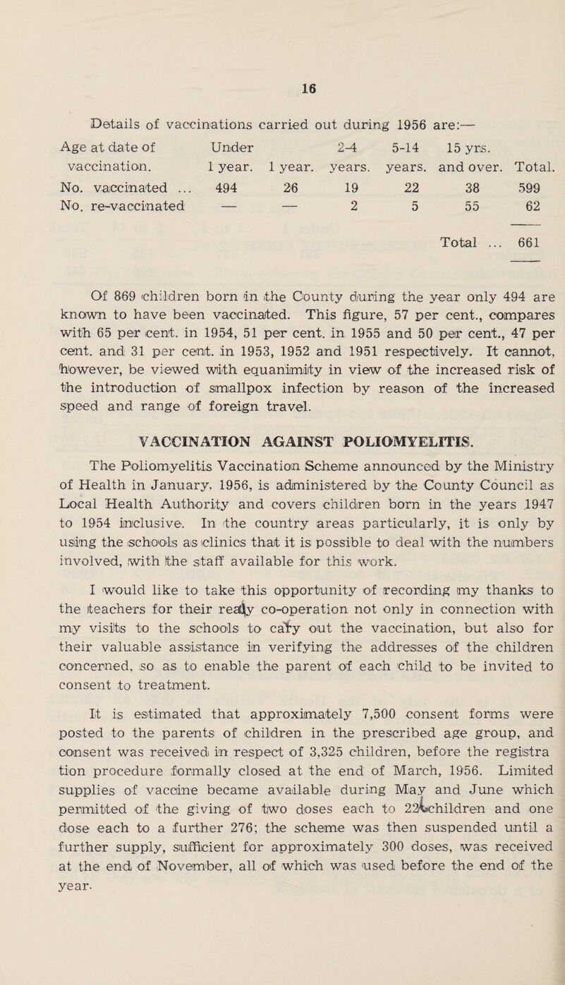 Details of vaccinations carried out during 1956 are:— Age at date of Under 2-4 5-14 15 yrs. vaccination. 1 year. 1 year. years. years. and over. Total. No. vaccinated ... 494 26 19 22 38 599 No. re-vaccinated — — 2 5 55 62 Total ... 661 Of 869 children born 'in the County during the year only 494 are known to have been vaccinated. This figure, 57 per cent., compares with 65 per cent, in 1954, 51 per cent, in 1955 and 50 per cent., 47 per cent, and 31 per cent, in 1953, 1952 and 1951 respectively. It cannot, however, be viewed with equanimity in view of the increased risk of the introduction of smallpox infection by reason of the increased speed and range of foreign travel. VACCINATION AGAINST POLIOMYELITIS. The Poliomyelitis Vaccination Scheme announced by the Ministry of Health, in January, 1956, is administered by the County Council as Local Health Authority and covers children bom in the years .1947 to 1954 inclusive. In the country areas particularly, it is only by using the schools as clinics that it is possible to deal with the numbers involved, with the staff available for this work. I 'would like to take this opportunity of recording my thanks to the teachers for their rediy co-operation not only in connection with my visits to the schools to cafy out the vaccination, but also for their valuable assistance in verifying the addresses of the children concerned, so as to enable the parent of each child to be invited to consent to treatment. It is estimated that approximately 7,500 consent forms were posted to the parents of children in the prescribed age group, and consent was received in respect of 3,325 children, before the registra tion procedure formally closed at the end of March, 1956. Limited supplies of vaccine became available during May and June which permitted of the giving of two doses each to 22tchildren and one dose each to a further 276; the scheme was then suspended until a further supply, sufficient for approximately 300 doses, was received at the end of November, all of which was used before the end of the year.