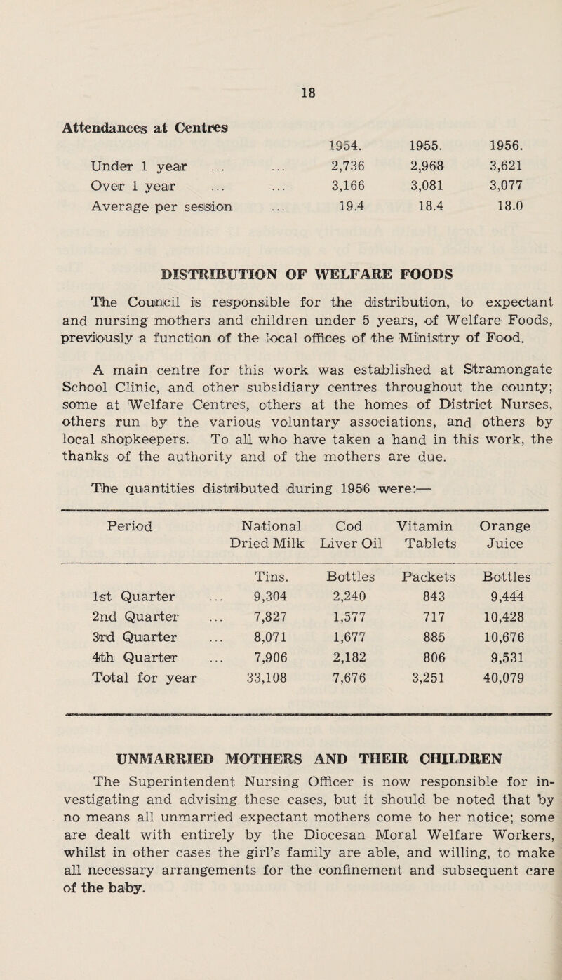 Attendances at Centres 1954. 1955. 1956. Under 1 year 2,736 2,968 3,621 Over 1 year 3,166 3,081 3,077 Average per session 19.4 18.4 18.0 DISTRIBUTION OF WELFARE FOODS The Council is responsible for the distribution, to expectant and nursing mothers and children under 5 years, of Welfare Foods, previously a function of the local offices of the Ministry of Food. A main centre for this work was established at Stramongate School Clinic, and other subsidiary centres throughout the county; some at Welfare Centres, others at the homes of District Nurses, others run by the various voluntary associations, and others by local shopkeepers. To all who have taken a hand in this work, the thanks of the authority and of the mothers are due. The quantities distributed during 1956 were:— Period National Dried Milk Cod Liver Oil Vitamin Tablets Orange Juice Tins. Bottles Packets Bottles 1st Quarter 9,304 2,240 843 9,444 2nd Quarter 7,827 1,577 717 10,428 3rd Quarter 8,071 1,677 885 10,676 4ith Quarter 7,906 2,182 806 9,531 Total for year 33,108 7,676 3,251 40,079 UNMARRIED MOTHERS AND THEIR CHILDREN The Superintendent Nursing Officer is now responsible for in¬ vestigating and advising these cases, but it should be noted that by no means all unmarried expectant mothers come to her notice; some are dealt with entirely by the Diocesan Moral Welfare Workers, whilst in other cases the girl’s family are able, and willing, to make all necessary arrangements for the confinement and subsequent care of the baby.