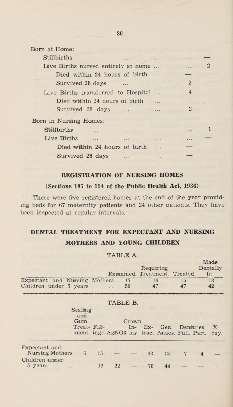 Bom at Home: Stillbirths ... ... ... ... — Dive Births nursed entirely at home ... ... 2 Died within 24 hours of birth ... — Survived 28 days ... ... 2 Dive Births transferred to Hospital ... 4 Died within 24 hours of birth ... — Survived 28 days ... ... 2 Born in Nursing Homes: Stillbirths ... ... ... ... 1 Dive Births ... ... ... ... — Died Within, 24 hours of birth ... — Survived 28 days ... ... — REGISTRATION OF NURSING HOMES (Sections 187 to 194 of the Public Health Act, 1936) There were five registered homes at the end of the year provid¬ ing beds for 67 maternity patients and 24 other patients. They have been inspected at regular intervals. DENTAL TREATMENT FOR EXPECTANT AND NURSING MOTHERS AND YOUNG CHILDREN TABLE A. Requiring Examined. Treatment. Expectant and Nursing Mothers 17 16 Children under 5 years 56 47 Made Dentally Treated. fit. 15 13 47 42 TABLE B. Scalding and Gum Crown Treat- Fill!'- In- Ex- Gen. Dentures' X- ment. ings. AglN03. lay. tract. Anaesi. Ffilih Part. ray. Expectant and) Nursing Mothers 6 Children under 15 — — 68 13 7 4 -— 5 years 12 22 78 44 - - _