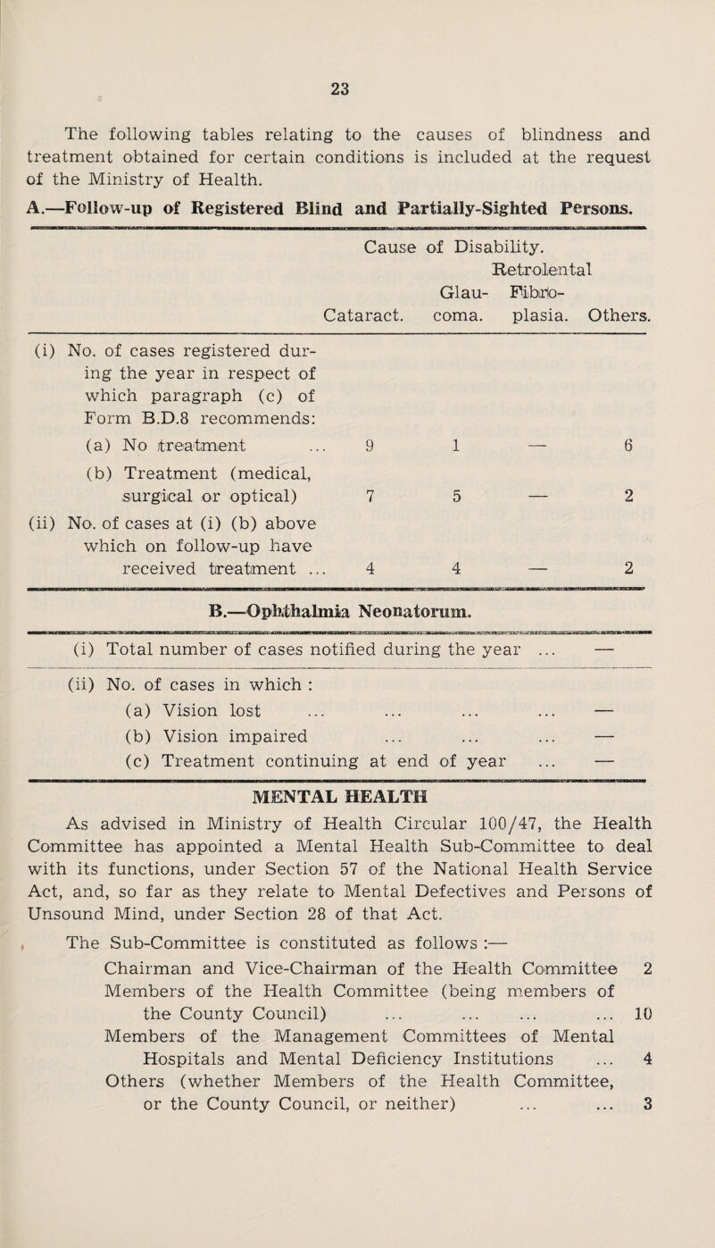 The following tables relating to the causes of blindness and treatment obtained for certain conditions is included at the request of the Ministry of Health. A.—Follow-up of Registered Blind and Partially-Sighted Persons. *n i ti—i m Ti —— ~n«in i Has —————— —— m niimibiii i Cause of Disability. Retrolental Glau- Fibho- Cataract. coma. plasia. Others. (i) No. of cases registered dur¬ ing the year in respect of which paragraph (c) of Form B.D.8 recommends: (a) No treatment 9 1 — 8 (b) Treatment (medical, surgical or optical) 7 5 — 2 (ii) No. of cases at (i) (b) above which on follow-up have received treatment ... 4 4 — 2 B.—Ophthalmia Neonatorum. (i) Total number of cases notified during the year ... — (ii) No. of cases in which : (a) Vision lost ... ... ... ... — (b) Vision impaired ... ... ... — (c) Treatment continuing at end of year ... — ■ — hi i ■— ■ »n ii ■— i ——■—ii— 11 — ■ m an —— ——i ■ ■ i ■ — ■ ii m — —— — ii ii ■■ i in ii i i min in mr i ii ~ii if 11 ■ i mini run nm t iiii ——— MENTAL HEALTH As advised in Ministry of Health Circular 100/47, the Health Committee has appointed a Mental Health Sub-Committee to deal with its functions, under Section 57 of the National Health Service Act, and, so far as they relate to Mental Defectives and Persons of Unsound Mind, under Section 28 of that Act. The Sub-Committee is constituted as follows :— Chairman and Vice-Chairman of the Health Committee 2 Members of the Health Committee (being members of the County Council) ... ... ... ... 10 Members of the Management Committees of Mental Hospitals and Mental Deficiency Institutions ... 4 Others (whether Members of the Health Committee, or the County Council, or neither) ... ... 3