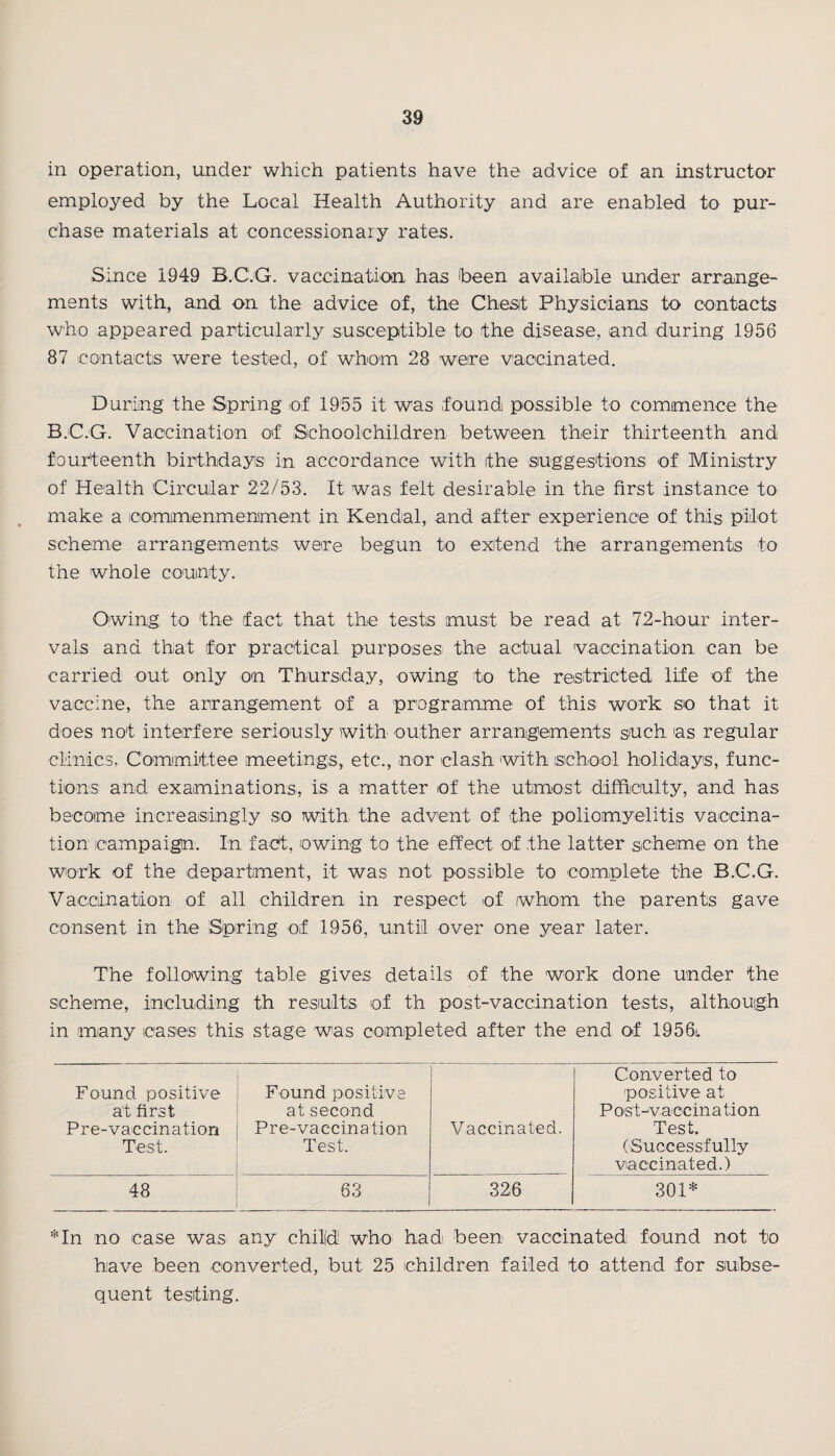 in operation, under which patients have the advice of an instructor employed by the Local Health Authority and are enabled to pur¬ chase materials at concessionary rates. Since 1949 B.C.G. vaccination has been available under arrange¬ ments with, and on the advice of, the Chest Physicians to contacts who appeared particularly susceptible to the disease, and during 1956 87 contacts were tested, of whom 28 were vaccinated. During the Spring of 1955 it was found possible to commence the B.C.G. Vaccination of Schoolchildren between their thirteenth and fourteenth birthdays in accordance with the suggestions of Ministry of Health Circular 22/53. It was felt desirable in the first instance to make a eommenmeniment in Kendal, and after experience of this pilot scheme arrangements were begun to extend the arrangements to the whole county. Owing to the fact that the tests must be read at 72-hour inter¬ vals and that for practical purposes the actual vaccination, can be carried out only on Thursday, owing to the restricted life of the vaccine, the arrangement of a programme of this work so that it does not interfere seriously with outher arrangements such as regular clinics, Committee meetings, etc., nor clash with school holidays, func¬ tions and examinations, is a matter of the utmost difficulty, and has become increasingly so with the advent of the poliomyelitis vaccina¬ tion campaign. In fact, owing to the effect of the latter scheme on the work of the department, it was not possible to complete the B.C.G. Vaccination of all children in respect of whom the parents gave consent in the Spring of 1956, until over one year later. The following table gives details of the work done under the scheme, including th results of th post-vaccination tests, although in many cases this stage was completed after the end of 1956l Found positive at first Pre-vaccination Test. Found positive at second Pre-vaccination Test. Vaccinated. Converted to positive at Post-vaccination Test. (Successfully vaccinated.) 48 63 326 301* *In no case was any child who had been vaccinated found not to have been converted, but 25 children failed to attend for subse¬ quent testing.