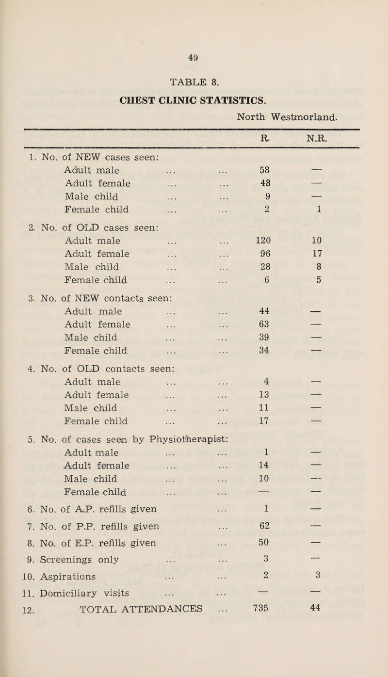 TABLE 8. CHEST CLINIC STATISTICS. North Westmorland. R. N.R. 1. No. of NEW cases seen: Adult male 58 — Adult female 48 — Male child 9 — Female child 2 1 2. No. of OLD cases seen: Adult male 120 10 Adult female 96 17 Male child 28 8 Female child 6 5 3- No. of NEW contacts seen: Adult male 44 — Adult female 63 — Male child 39 — Female child 34 — 4. No. of OLD contacts seen: Adult male 4 — Adult female 13 — Male child 11 — Female child 17 — 5. No. of cases seen by Physiotherapist: Adult male 1 — Adult female 14 — Male child 10 — Female child — — 6. No. of AP. refills given 1 —— 7. No. of P.P. refills given 62 — 8. No. of E.P. refills given 50 — 9. Screenings only 3 — 10. Aspirations 2 3 11. Domiciliary visits — — 12. TOTAL ATTENDANCES ... 735 44