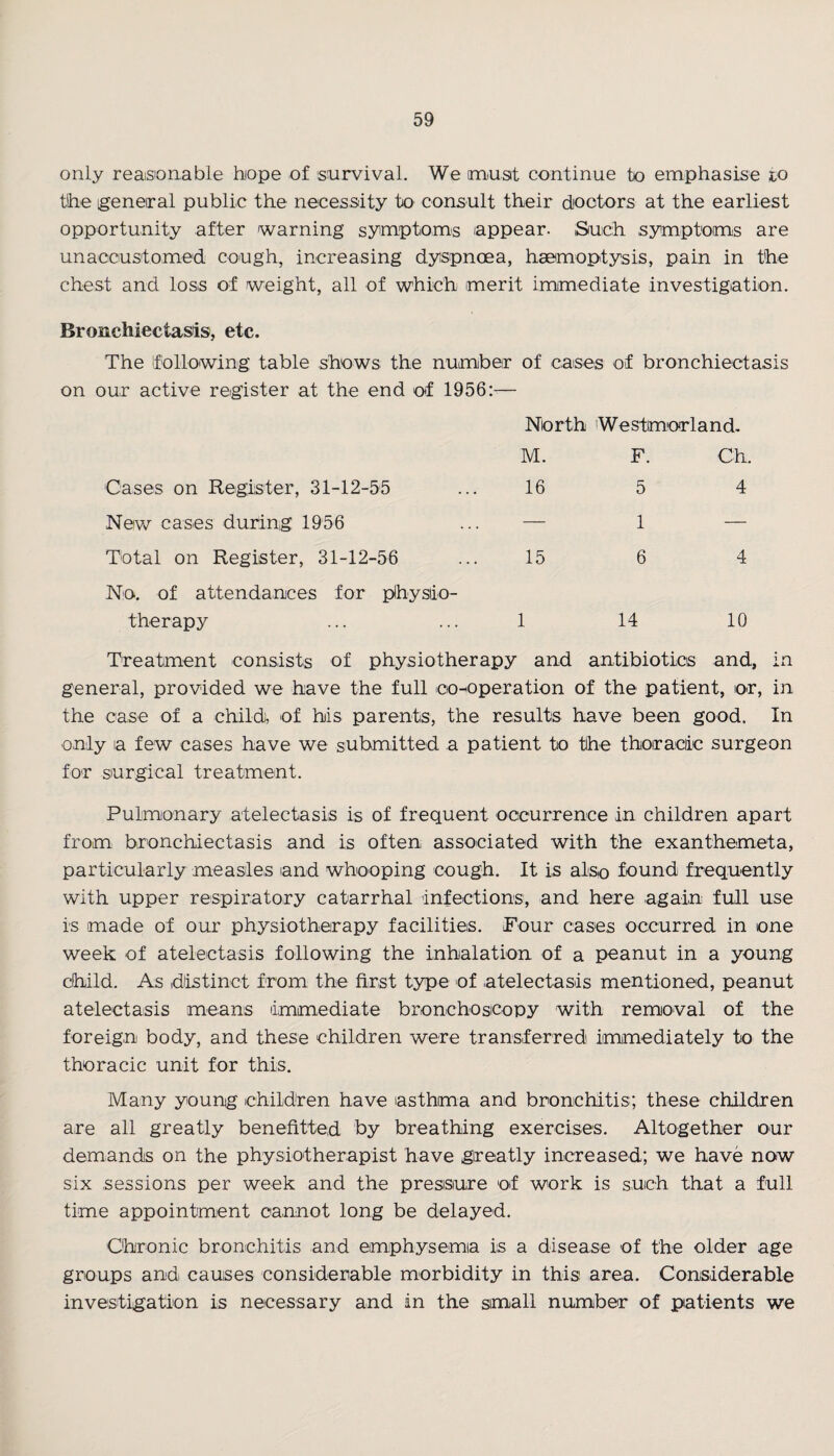 only reasonable hope of survival. We must continue to emphasise to the general public the necessity to consult their doctors at the earliest opportunity after warning symptoms appear. Such symptoms are unaccustomed cough, increasing dyspnoea, haemoptysis, pain in the chest and loss of weight, all of which merit immediate investigation. Bronchiectasis, etc. The (following table shows the number of cases of bronchiectasis on our active register at the end of 1956:-— North 'Westmorland. M. F. Ch, Cases on Register, 31-12-55 16 5 4 New cases during 1956 — 1 — Total on Register, 31-12-56 15 6 4 No. of attendances for physio¬ therapy 1 14 10 Treatment consists of physiotherapy and antibiotics and, in general, provided we have the full co-operation of the patient, or, in the case of a child, of his parents, the results have been good. In only a few cases have we submitted a patient to the thoracic surgeon for surgical treatment. Pulmonary atelectasis is of frequent occurrence in children apart from bronchiectasis and is often associated with the exanthemeta, particularly measles and whooping cough. It is also found frequently with upper respiratory catarrhal infections, and here again full use is made of our physiotherapy facilities. Pour cases occurred in one week of atelectasis following the inhalation of a peanut in a young child. As distinct from the first type of atelectasis mentioned, peanut atelectasis means immediate bronchoscopy with removal of the foreign body, and these children were transferred immediately to the thoracic unit for this. Many young children have asthma and bronchitis; these children are all greatly benefitted by breathing exercises. Altogether our demands on the physiotherapist have greatly increased; we have now six sessions per week and the pressure of work is such that a full time appointment cannot long be delayed. Chronic bronchitis and emphysema is a disease of the older age groups and causes considerable morbidity in this area. Considerable investigation is necessary and in the small number of patients we