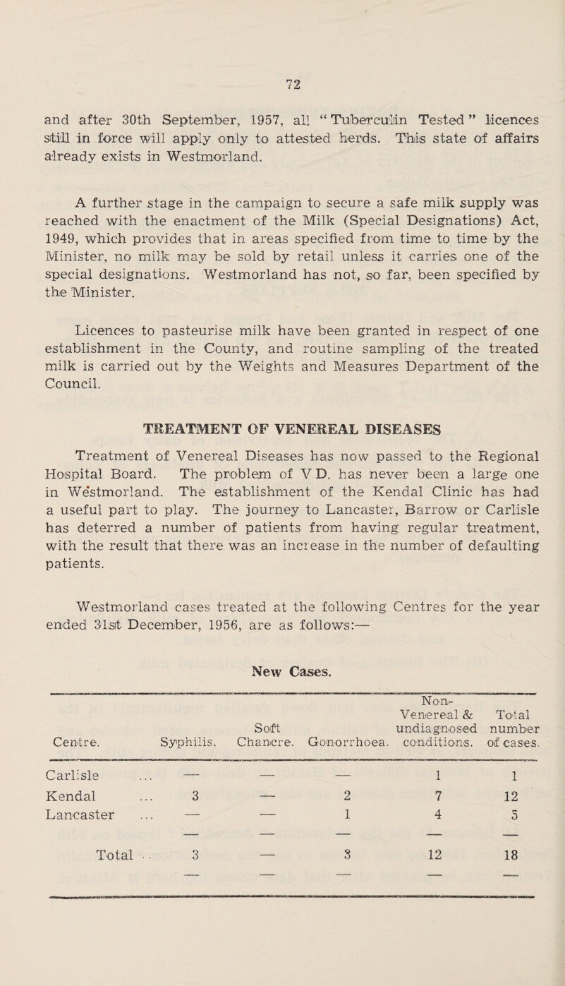 and after 30th September, 1957, all “ Tuberculin Tested ” licences still in force will apply only to attested herds. This state of affairs already exists in Westmorland. A further stage in the campaign to secure a safe milk supply was reached with the enactment Gf the Milk (Special Designations) Act, 1949, which provides that in areas specified from time to time by the Minister, no milk may be sold by retail unless it carries one of the special designations. Westmorland has not, so far, been specified by the Minister. Licences to pasteurise milk have been granted in respect of one establishment in the County, and routine sampling of the treated milk is carried out by the Weights and Measures Department of the Council. TREATMENT OF VENEREAL DISEASES Treatment of Venereal Diseases has now passed to the Regional Hospital Board. The problem of V D. has never been a large one in We'stmorland. The establishment of the Kendal Clinic has had a useful part to play. The journey to Lancaster, Barrow or Carlisle has deterred a number of patients from having regular treatment, with the result that there was an increase in the number of defaulting patients. Westmorland cases treated at the following Centres for the year ended 31st December, 1956, are as follows:— New Cases. Non- Venter eal & Total Soft undiagnosed number Centre. Syphilis. Chancre. Gonorrhoea, conditions, of cases. Carlisle Kendal ... 3 Lancaster ... — 2 1 1 7 4 1 12 5 Total 3 3 12 18