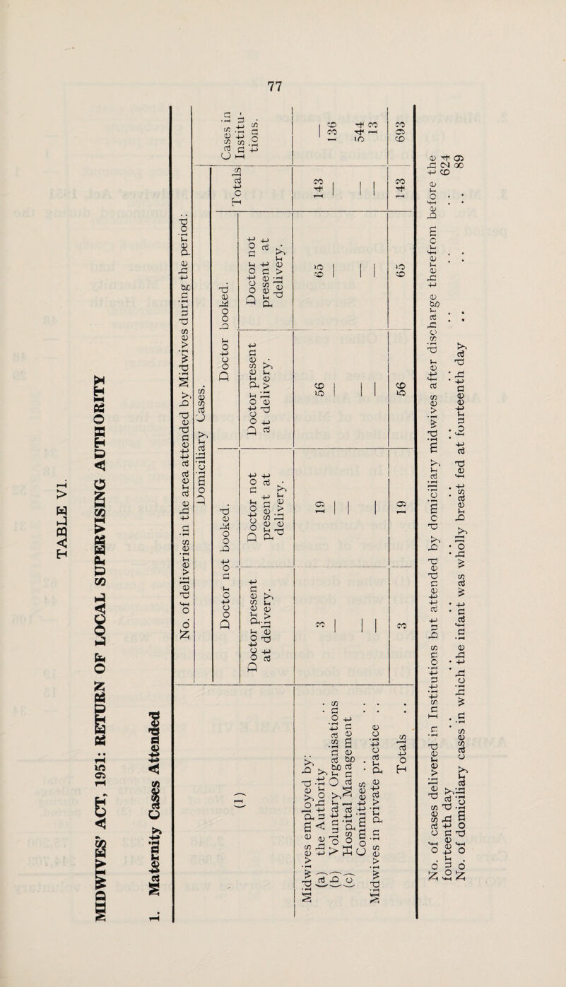 MID WIVES’ ACT, 1951: RETURN OF LOCAL SUPERVISING AUTHORITY X • f—H P P- 0 P c p D cn 0 > X 0 X G 0 P P G G 0 P G 0 0 • rH p 0 > K.h h ^ P § $ « -2 TO G +-> 03 0 G •J p G 0 03 I ■< P 0 P p Q G p Q £*1 (-1 0 0 13 p X p G 0 P p X t^x o +j q G 0 X p p O G G ^ G p P 0 03 . . 0 0 Q X X io 1.0 uo X 03 03 No. of cases delivered in Institutions but attended by domiciliary midwives after discharge therefrom before the fourteenth day . . . , . . . . . . . . . . • * • • • • 624 No. of domiciliary cases in which the infant was wholly breast fed at fourteenth day .. . . . . 89