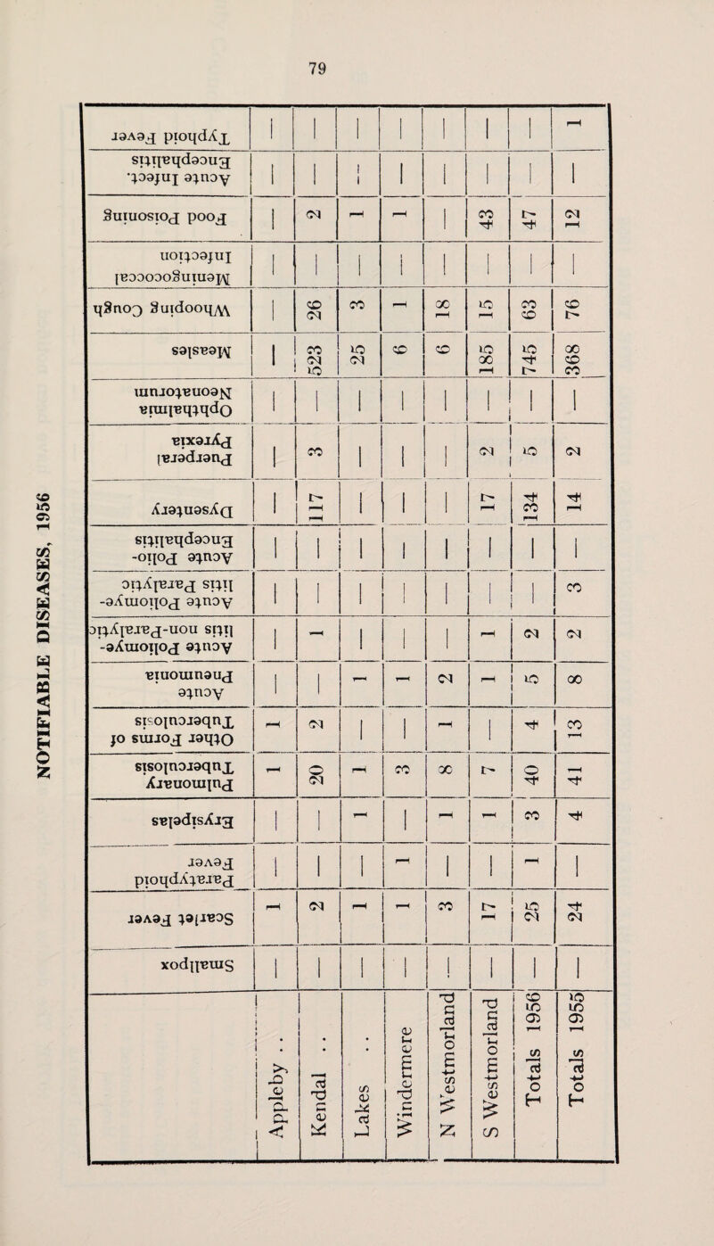 NOTIFIABLE DISEASES, 1956 J9A9^j pioqdXx sirqBqdgoug qoajuj a^noy ! 1 pH uox^o9j:iix lBD9O0O§niU9J\[ qSaoQ Suidooq^w 1 S9JSB9jy i! 523 CM X pH 745 1368 mtuoqeuog^ «iuqBqxqdo BixaxXj Aj9}U9sAq l> pH p—H six.i{'Bqd99ug; i l 1 1 1 l 1 i oi^Aferex si}q -gAuioqox a^noy i l | i 1 1 1 CO di^^^j-bx-uou sfxq -aAuioqod i pH 1 i 1 pH <N iquouinauj 9^.nDy i 1 PP - <N pH VO X spotnoigqnx jo siujoj Jaqxo H 1 i pH l CO PP sisojnoigqnx Areuouqrqj s pH CO X i> O pH s^pdisXjtg 1 1 - 1 pH PH CO J9A9£ pioqdAx'B.i^ci 1 1 1 pH l 1 pH ! I9A9X pH pH pH CO : l> pH VO ! <M rf OJ xodipeuis 1 i 1 I i 1 1 < \ t » i : I >- JO o r\ pp a i < i J Kendal . . Lakes Windermere * . i | N Westmorland S Westmorland Totals 1956 Totals 1955