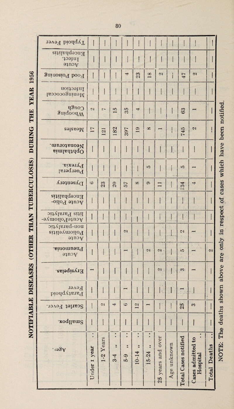 NOTIFIABLE DISEASES (OTHER THAN TUBERCULOSIS) DURING THE YEAR 1956 srpjBqdaoug; o^noy UOI^DOJUJ p299090§UIU9]y qSnoQ SuidoocpYV 1 \t •cuniopeiioajtf eimpeqiqdo 1 -eixgjXfj leradaanj 1 1 1 1 1 1 9 ! 1 1 sx^qBqdooug '°H°cI sinoy Oirp^B-TEJ spq -gAxuoqOfjg^noy 1 1 1 1 ! 1 1 h J: 1 l 1 opAiujud-uou si^qoAuioqOfj s opioy 1 1 1 01 1 1 l: cq rH 1 Biuouinaucj 9^.noy 1 l 1 1 r—H 1 CM CM - i ic rH 05 sejadisXjGj rH l 1 1 1 1 Oq CO pH 1 J9A9^J pioqdA^.'BJ^cj 1 1 1 rH i 1 1 1 rH 1 1 •J9A9j[ ^9pB9g 1 CD oq pH rH 1 1 1 1C oq CO 1 xodqBuis 1 1 1 1 i 1 1 1 I 1 1 v^aSy Under i year 1-2 Years • • •k i CO • • 05 i lO 10-14 „ .. • •** <N i lO 25 years and over Age unknown Total Cases notified Cases admitted to Hospital Total Deaths NOTE: The deaths shown above are only in respect of cases which have been notified.