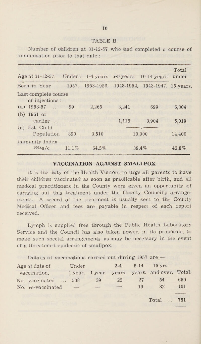 TABLE B. Number of children at 31-12-57 who had completed a course of immunisation prior to that date :— Total Age at 31-12-57. Under 1 1-4 years 5-9 years 10-14 years under Born in Year 1957. 1953-1956. 1948-1952. 1943-1947. 15 years. Last complete course of injections : (a) 1953-57 ... (b) 1951 or earlier ... (c) Eist. Child Population Immunity Index 100X,a/;C 99 2,265 3,241 699 6,304 — — 1,115 3,904 5,019 890 3,510 10,000 14,400 11,1% 64.5% 39.4% 43.8% VACCINATION AGAINST SMALLPOX It is the duty of the Health Visitors to urge ,all parents to have their children vaccinated as soon as practicable after birth, and all medical practitioners in the County were given an opportunity of carrying out this treatment, under the County Council’s arrange¬ ments. A record of the treatment is usually sent to the County Medical Officer and fees are payable in respect of each report received. Lymph is supplied free through the Public Health Laboratory Service and the Council has also taken power, in its proposals, to make such special arrangements as may be necessary in the event of a threatened epidemic of smallpox. Details of vaccinations carried out during 1957 are;— Age at date of vaccination. Under 1 year. 1 year. 2-4 years. 5-14 years. 15 yrs. and over. Total. No. vaccinated . 508 39 22 27 54 650 No. re-vaccinated — — — 19 82 101 Total ... 751